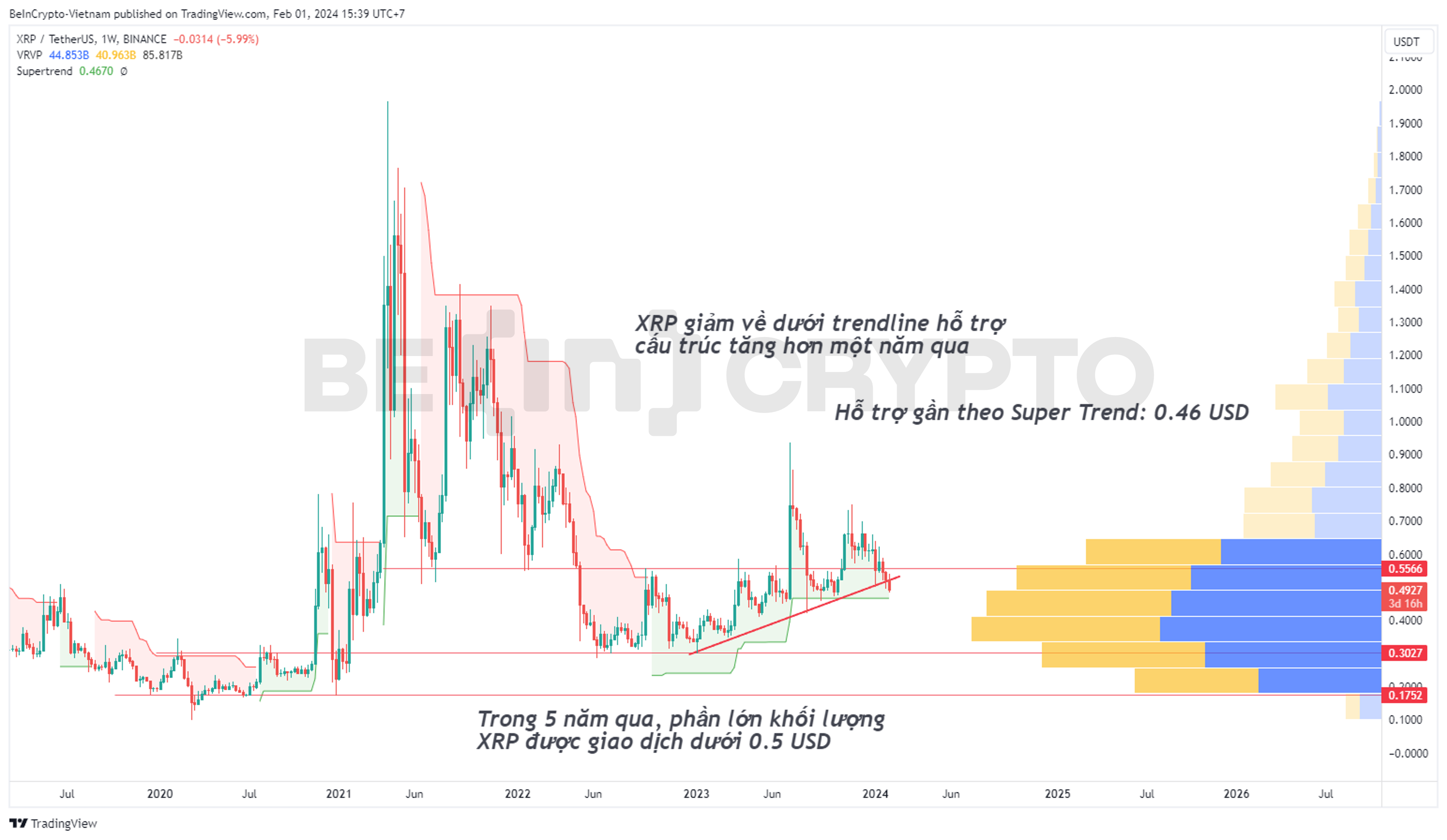 Phân tích kỹ thuật XRP khung tuần với Volume Profile, Super Trend.