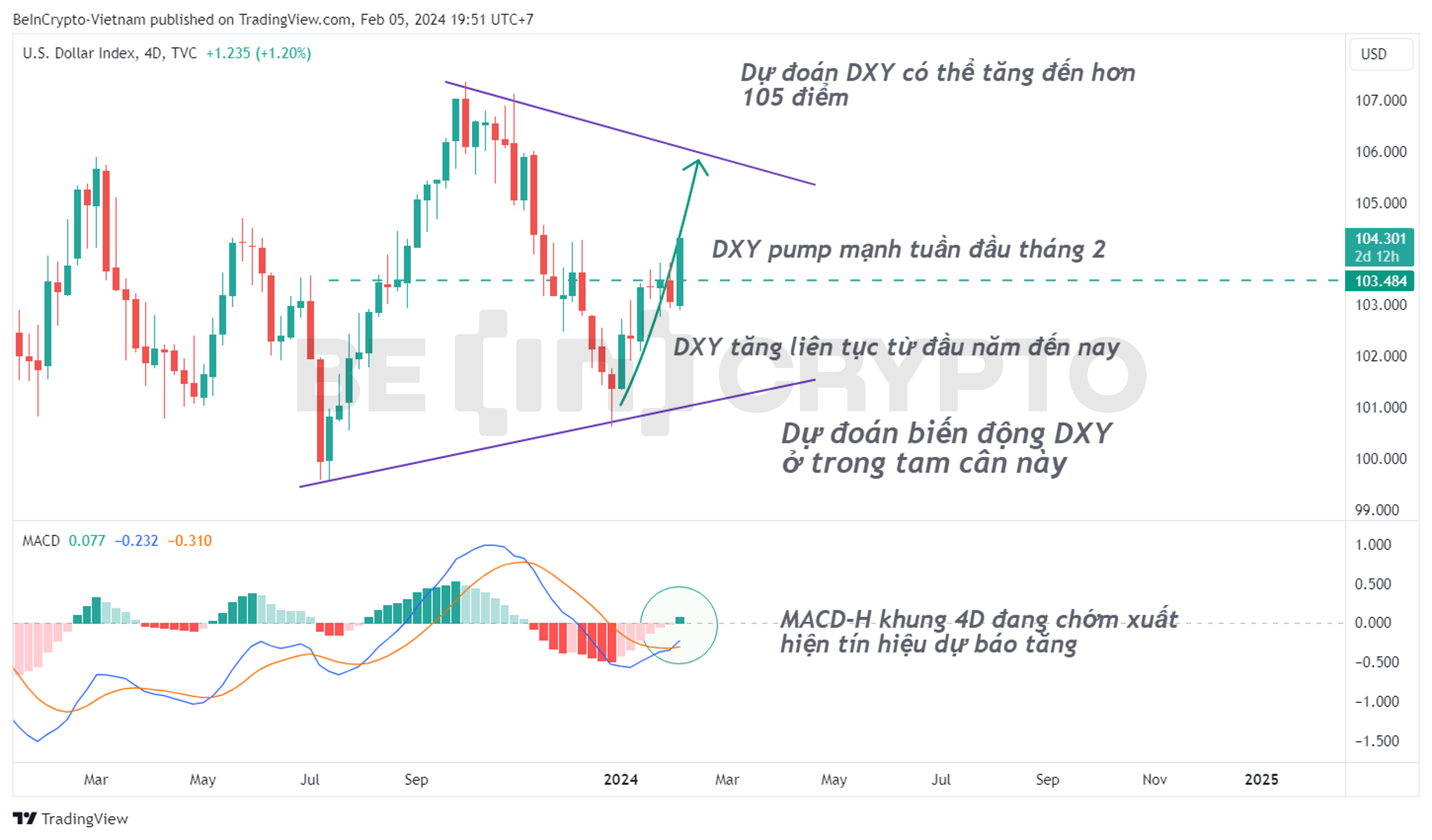Phân tích kỹ thuật DXY trong khung 4 ngày (4D) với MACD-H.