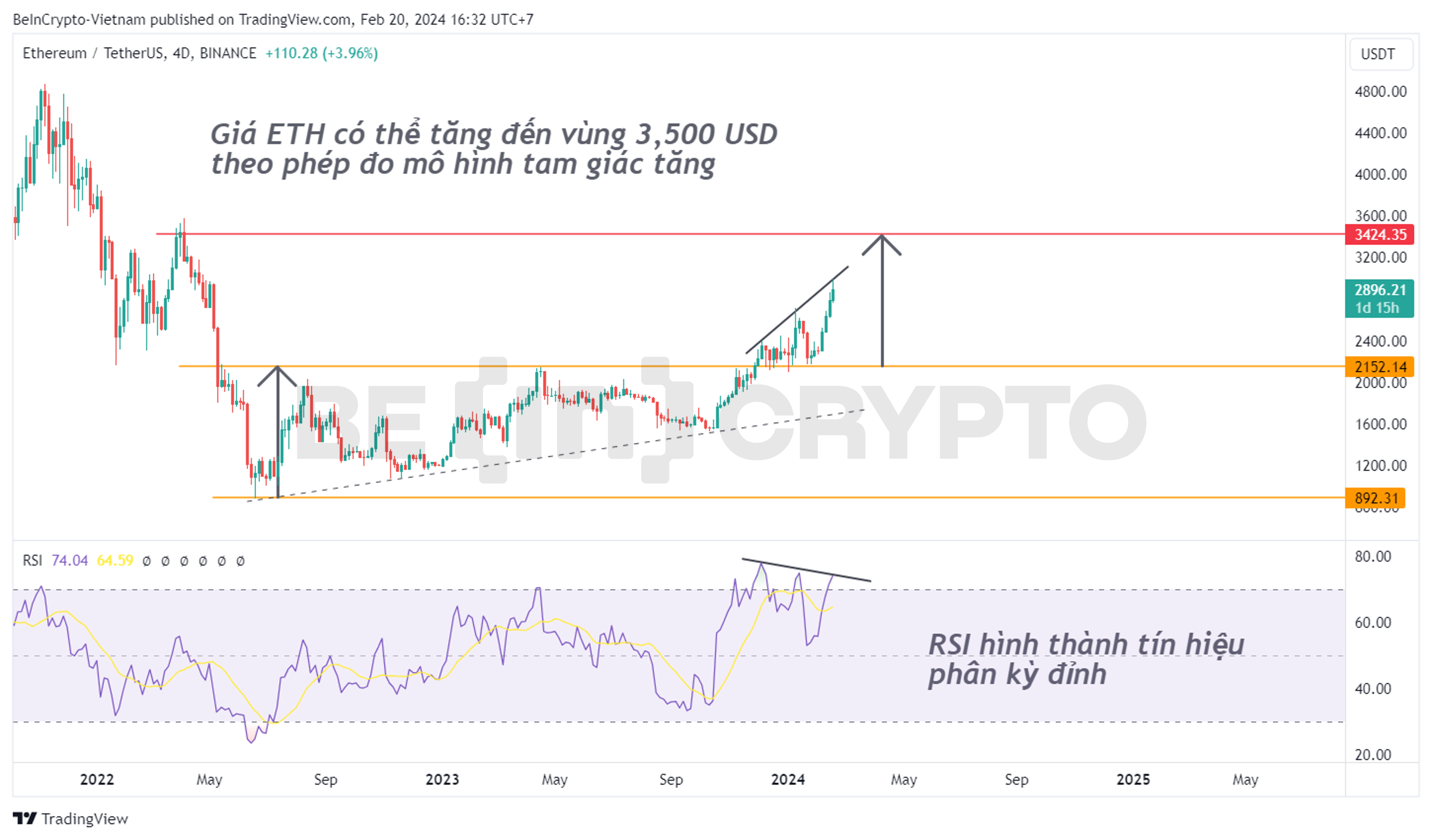 Phân tích kỹ thuật ETH khung 4 ngày với RSI và mô hình tam giác tăng.