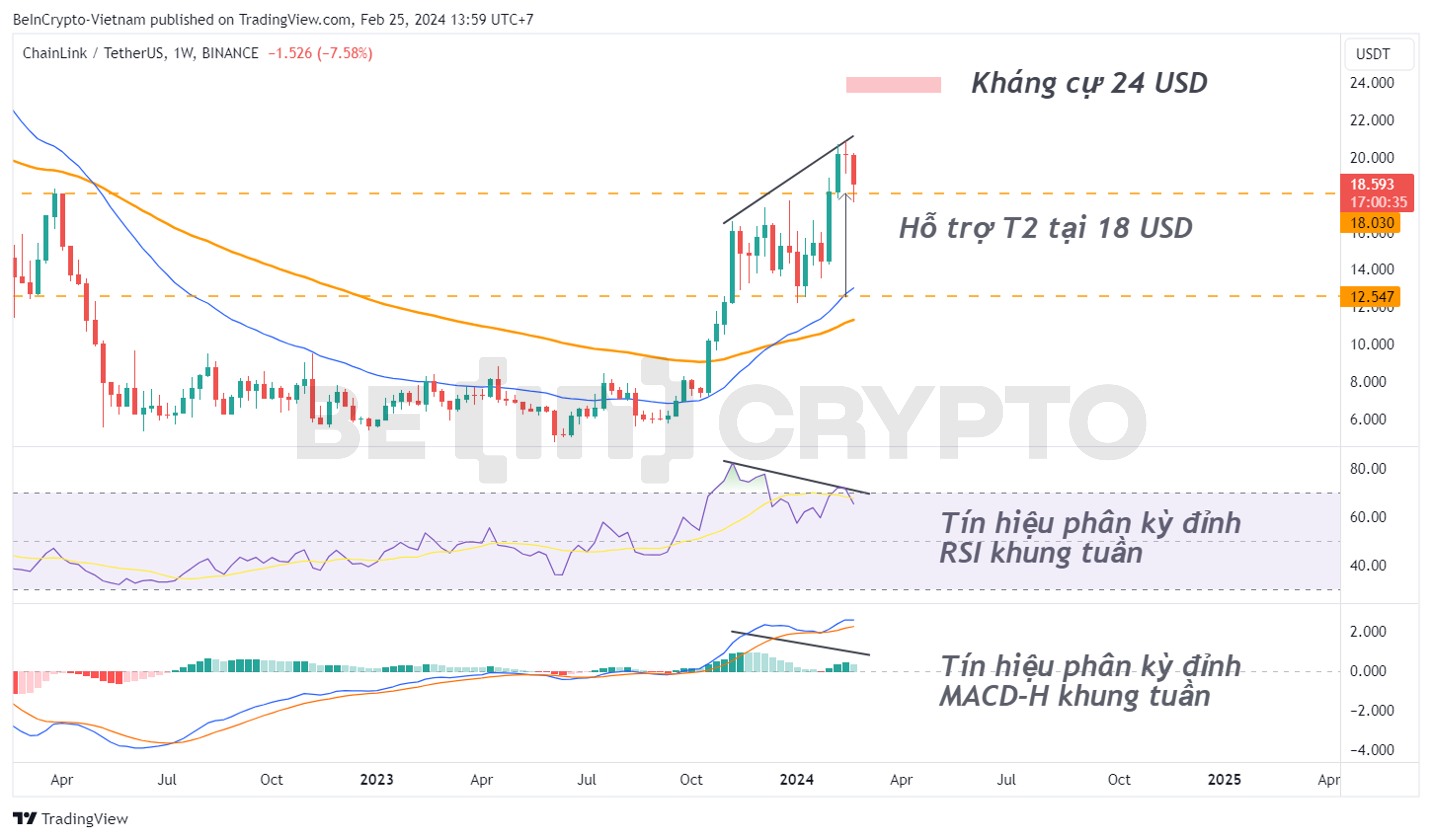 Phân tích kỹ thuật LINK khung tuần với EMA34, EMA89, RSI, MACD-H.