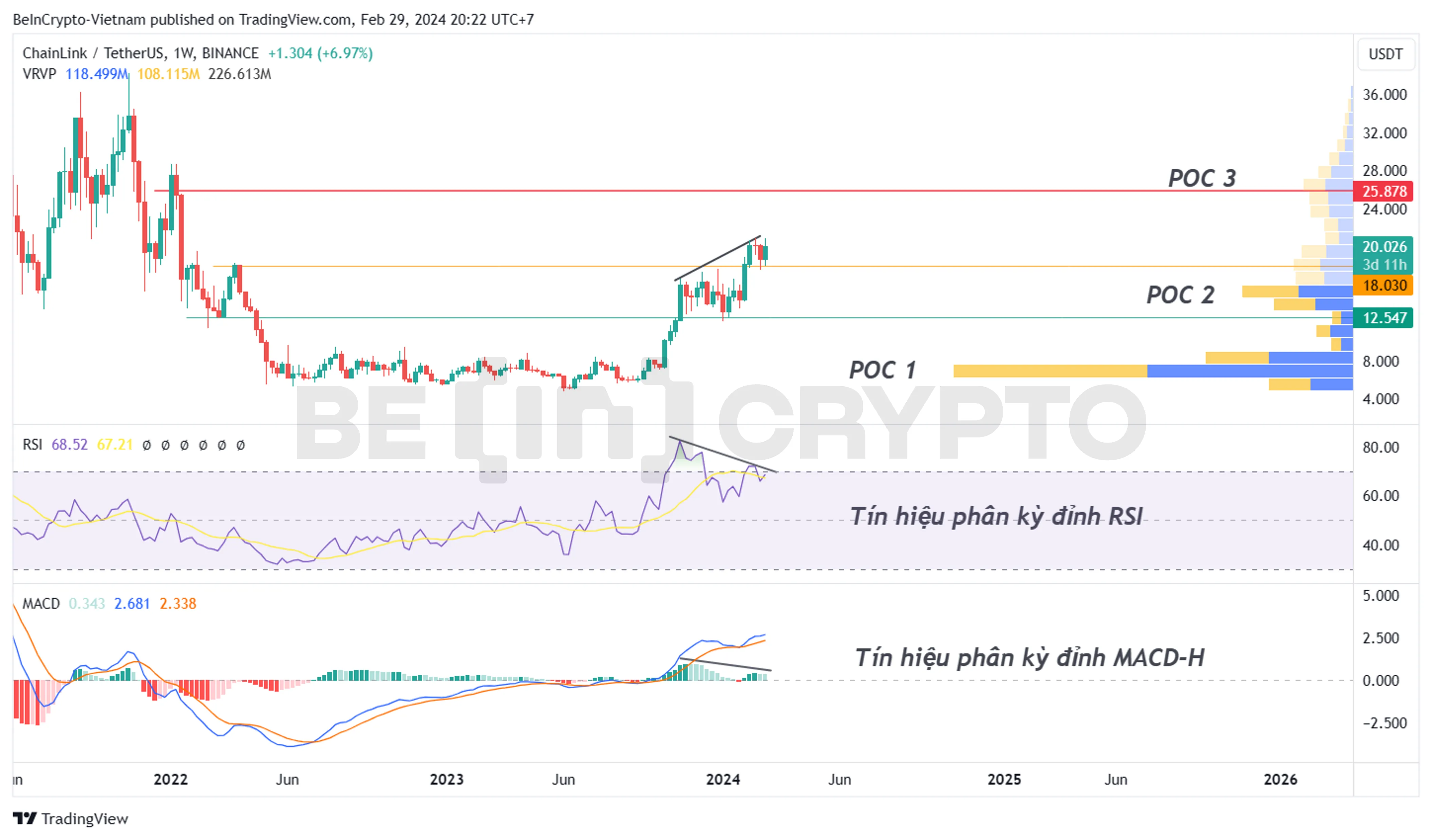 Phân tích kỹ thuật LINK khung tuần với RSI, MACD-H.