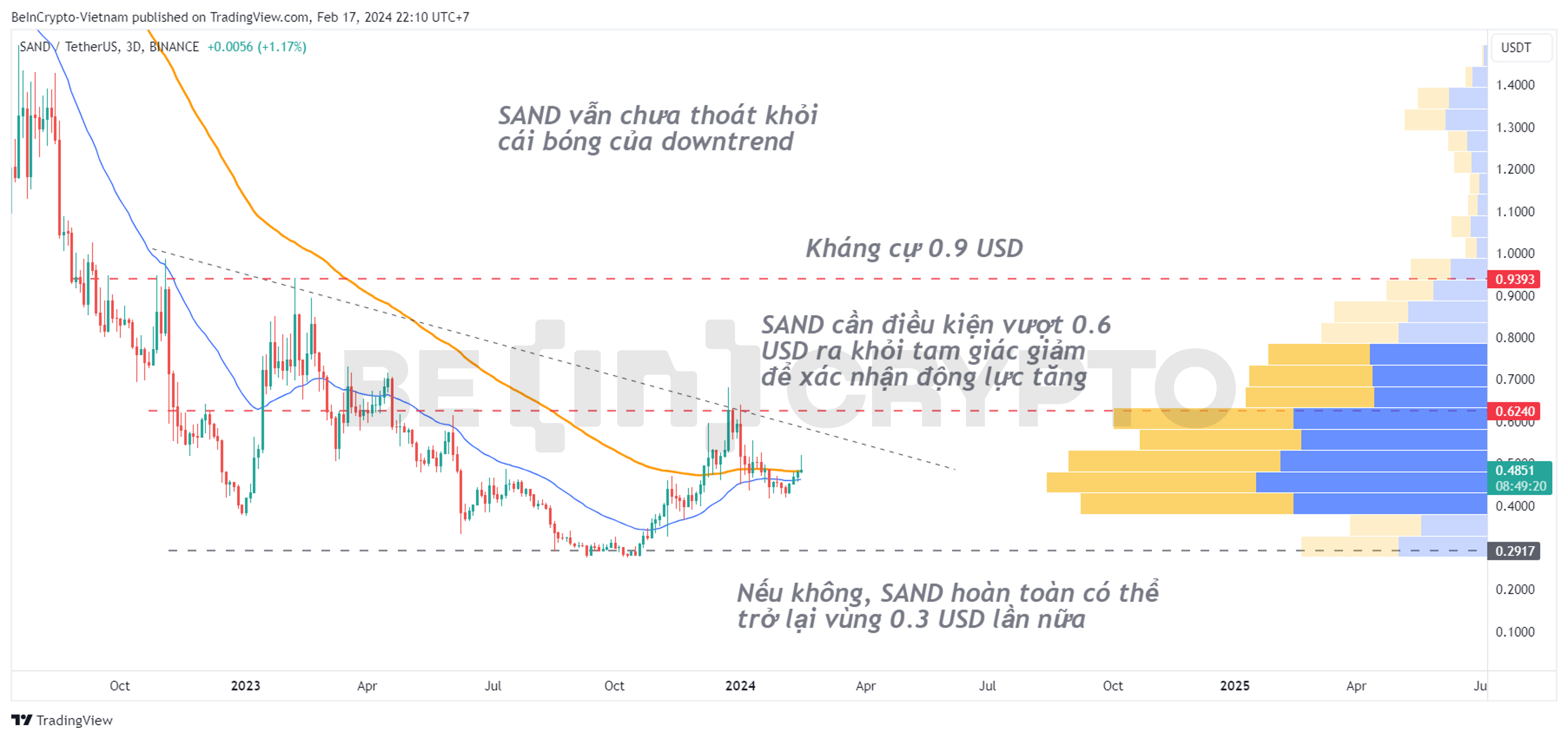 Phân tích kỹ thuật SAND khung 3 ngày với EMA34, EMA89.