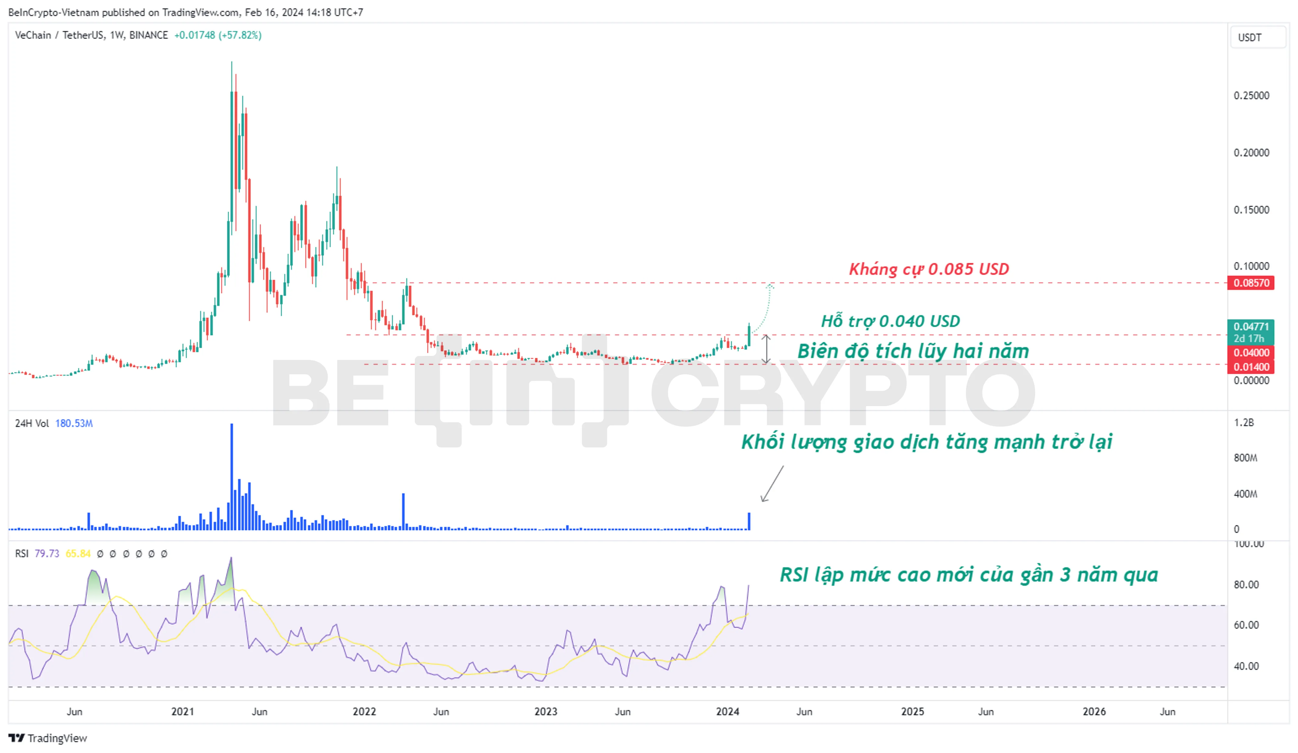 Phân tích kỹ thuật VeChain (VET) khung tuần với RSI.