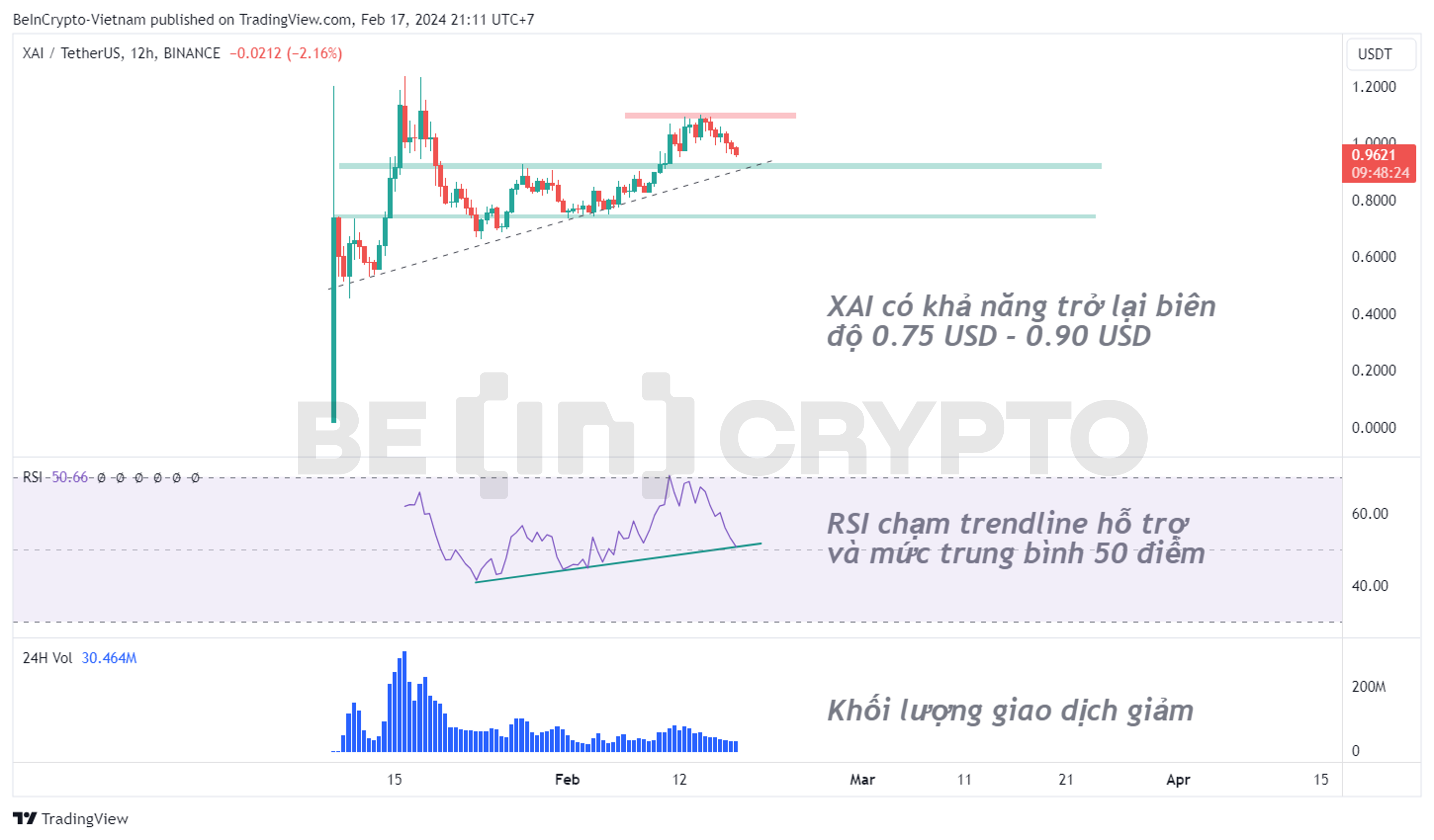 Phân tích kỹ thuật XAI khung 12h với RSI.