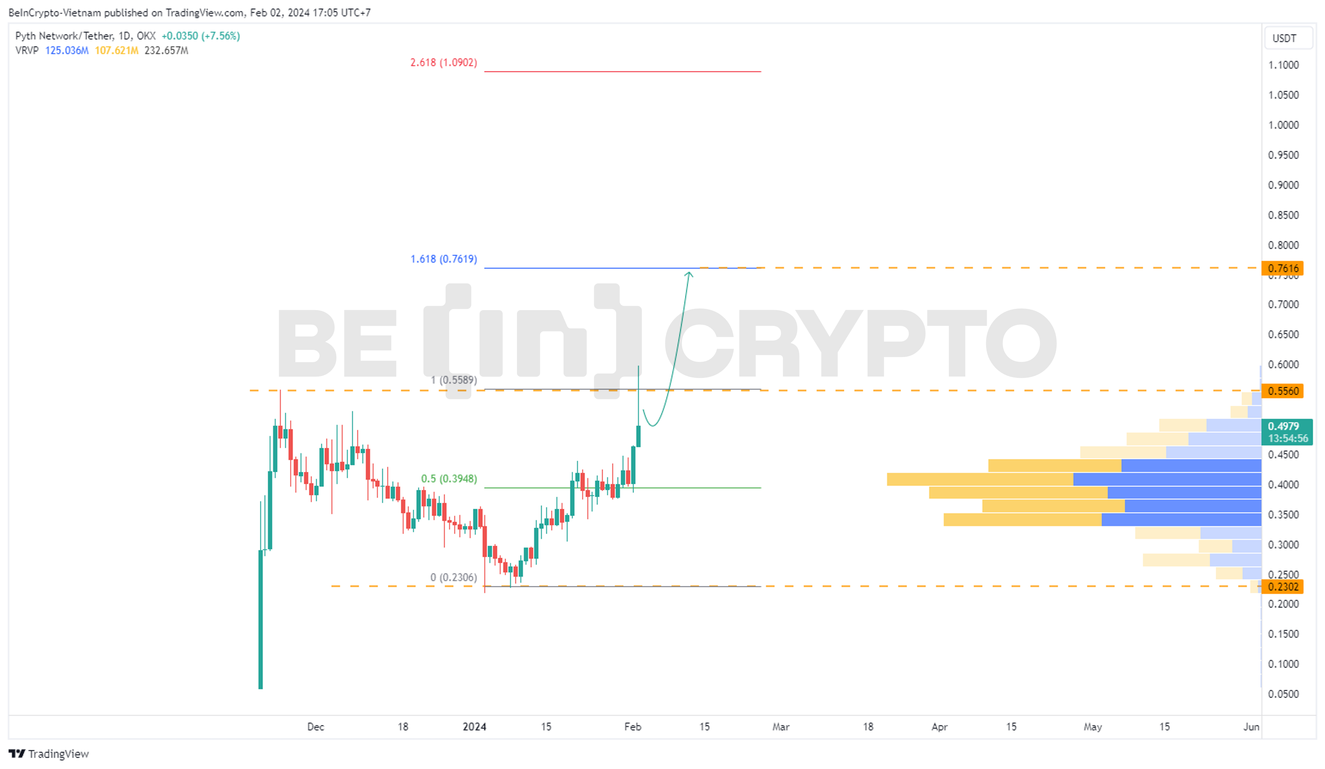 Dự đoán giá PYTH sau khi niêm yết Binance.