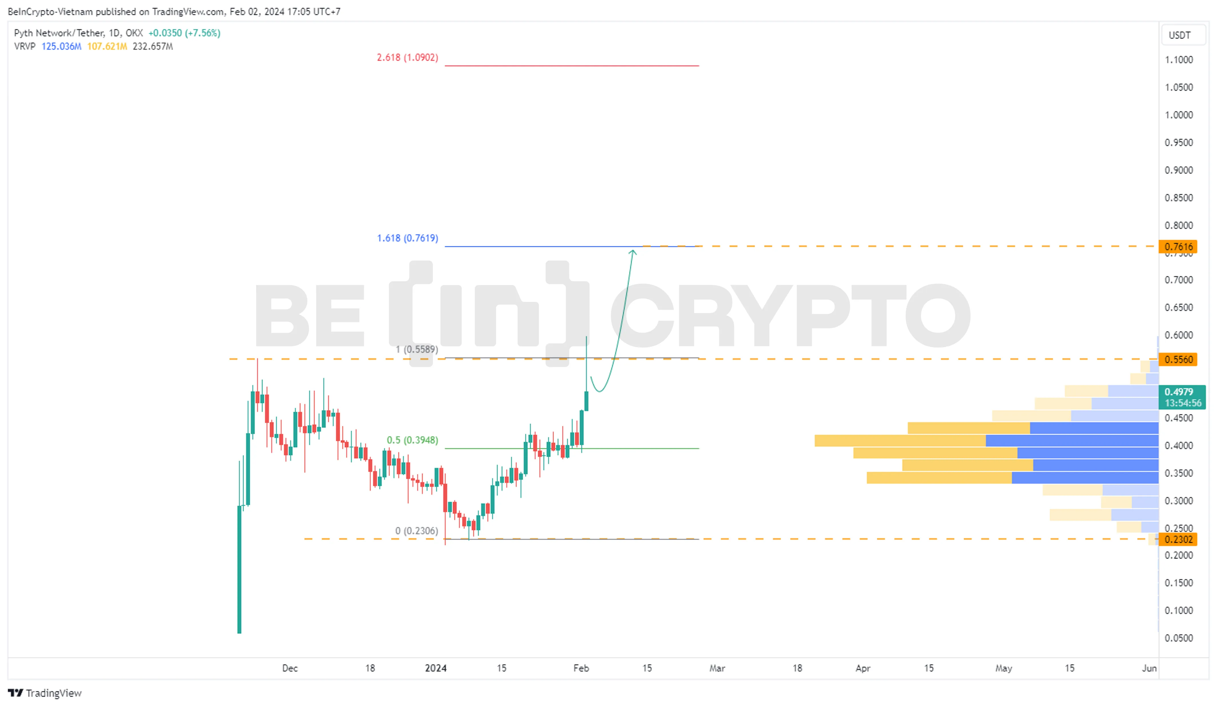 Dự đoán giá PYTH sau khi niêm yết Binance.