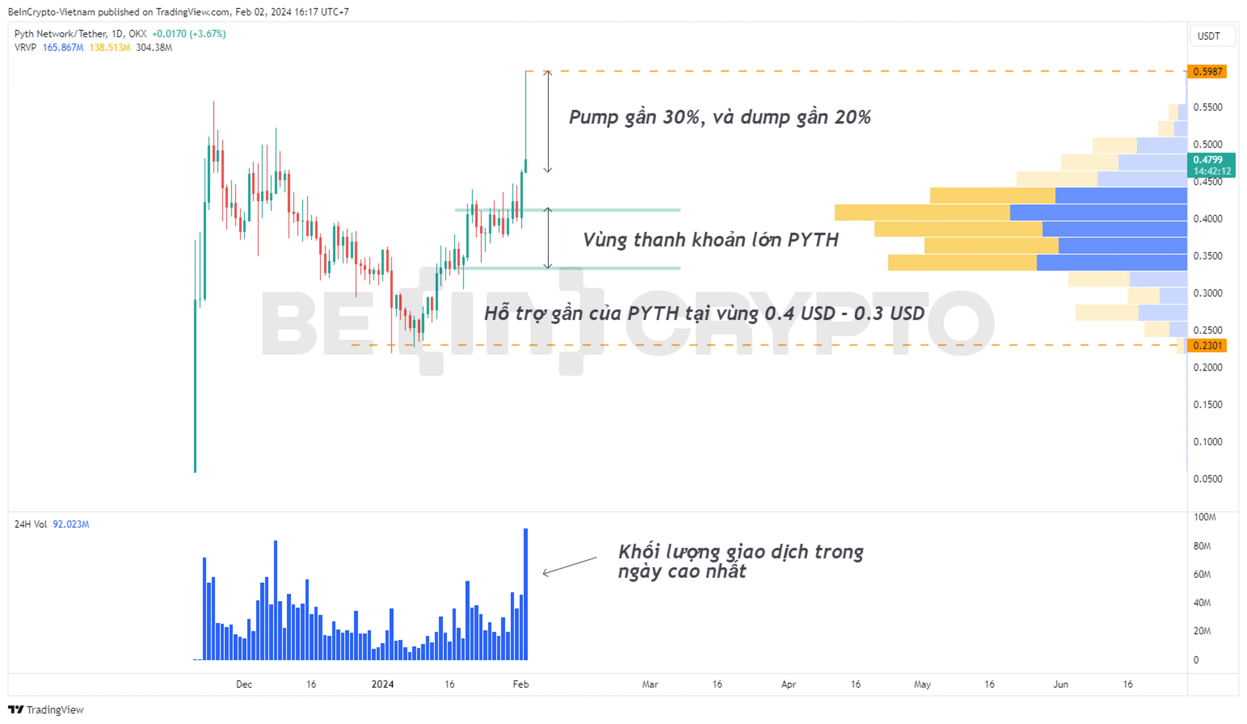 Biến động của PYTH khi Binance thông báo niêm yết.