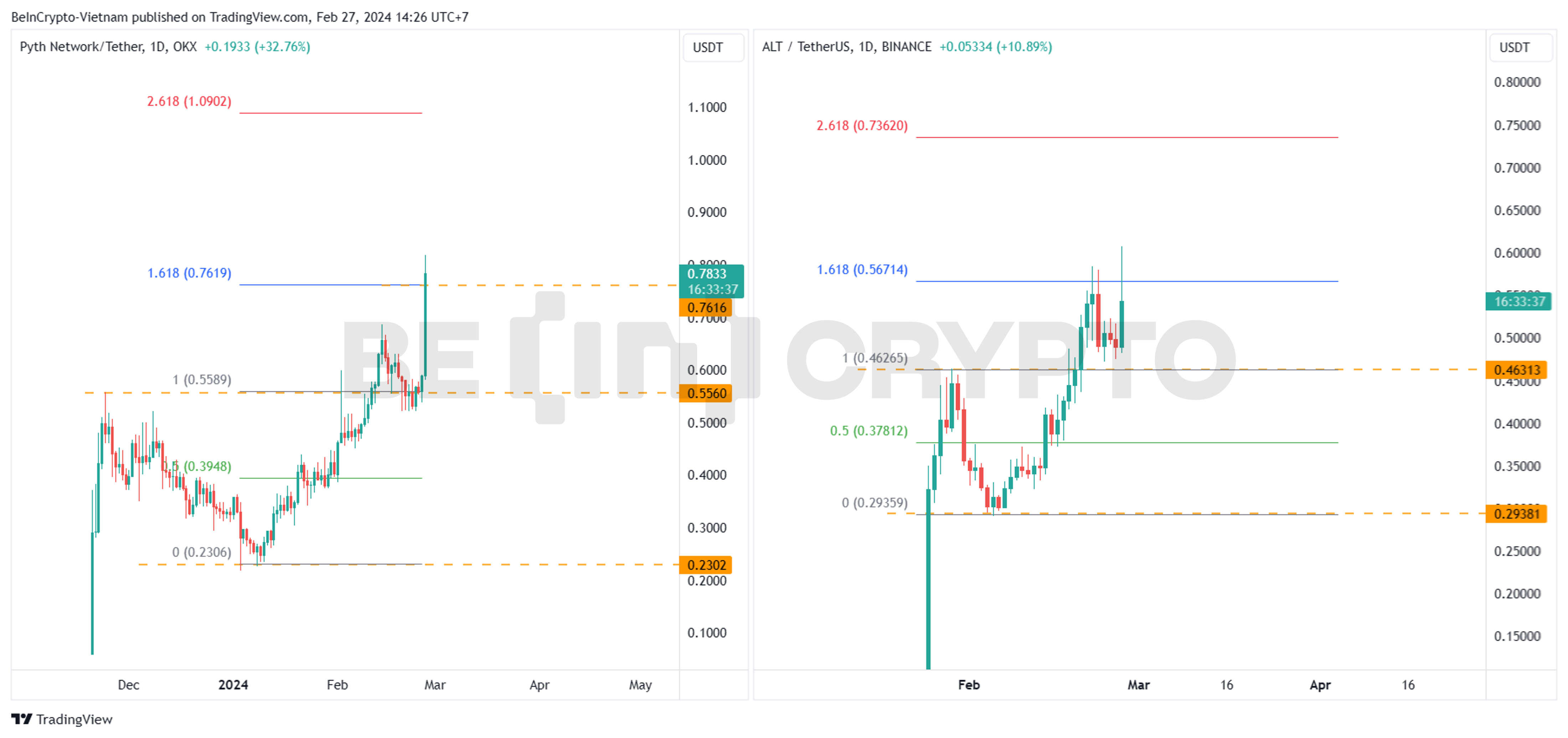 Biến động giá PYTH và ALT ngày được thông báo niêm yết trên Upbit.