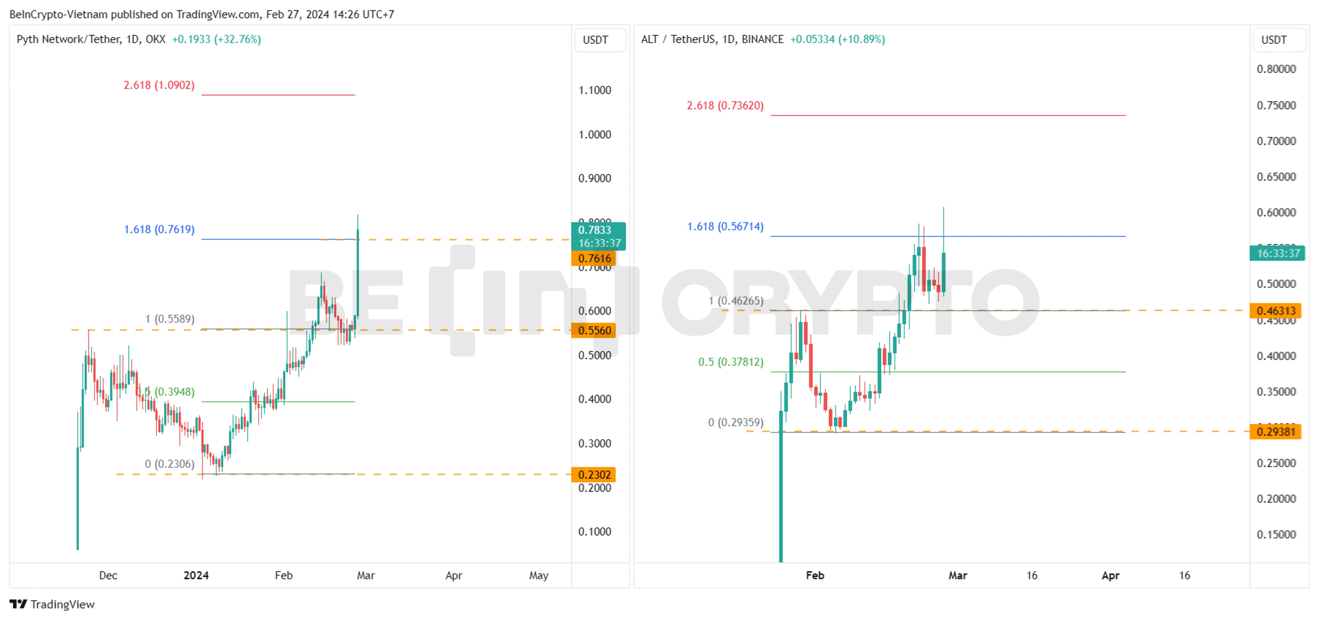 Biến động giá PYTH và ALT ngày được thông báo niêm yết trên Upbit.