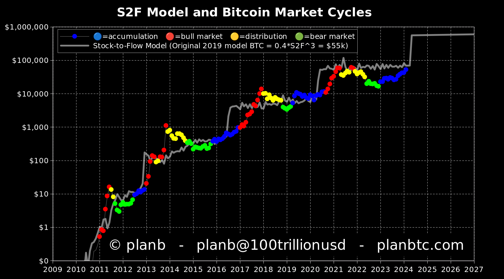 Dự đoán giá BTC của PlanB với S2F. Nguồn: @planB