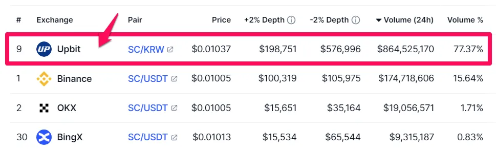 Thống kê thị phần khối lượng giao dịch Siacoin (SC). Nguồn: CoinmarketCap.