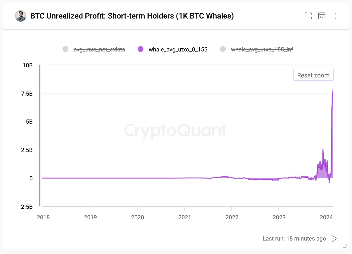 Lợi nhuận chưa thực hiện của những ví cá voi mới. Nguồn: Cryptoquant.