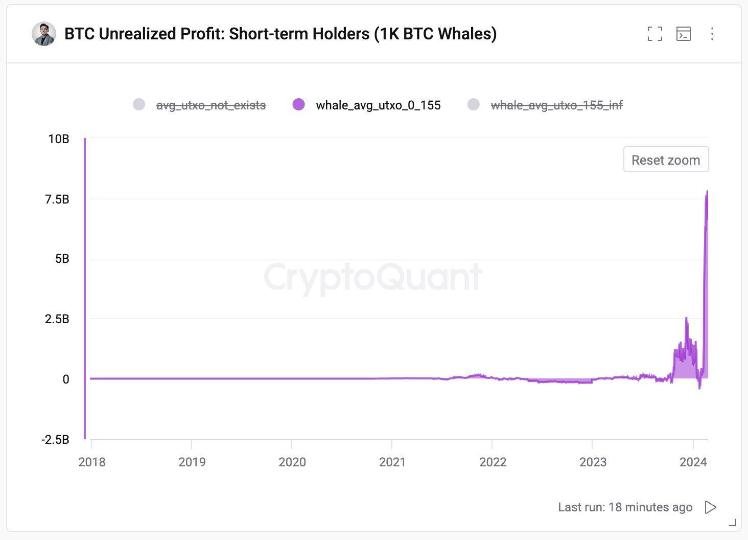 Lợi nhuận chưa thực hiện của những ví cá voi mới. Nguồn: Cryptoquant.