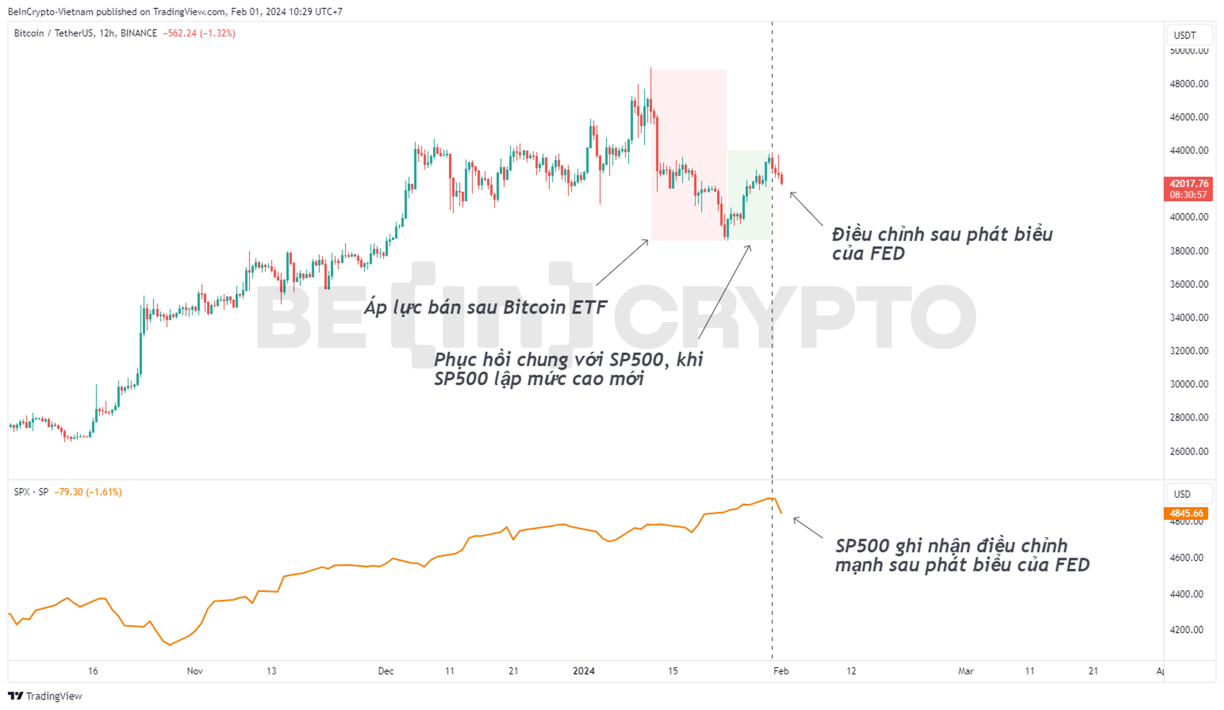 Biến động giá Bitcoin và S&P500.