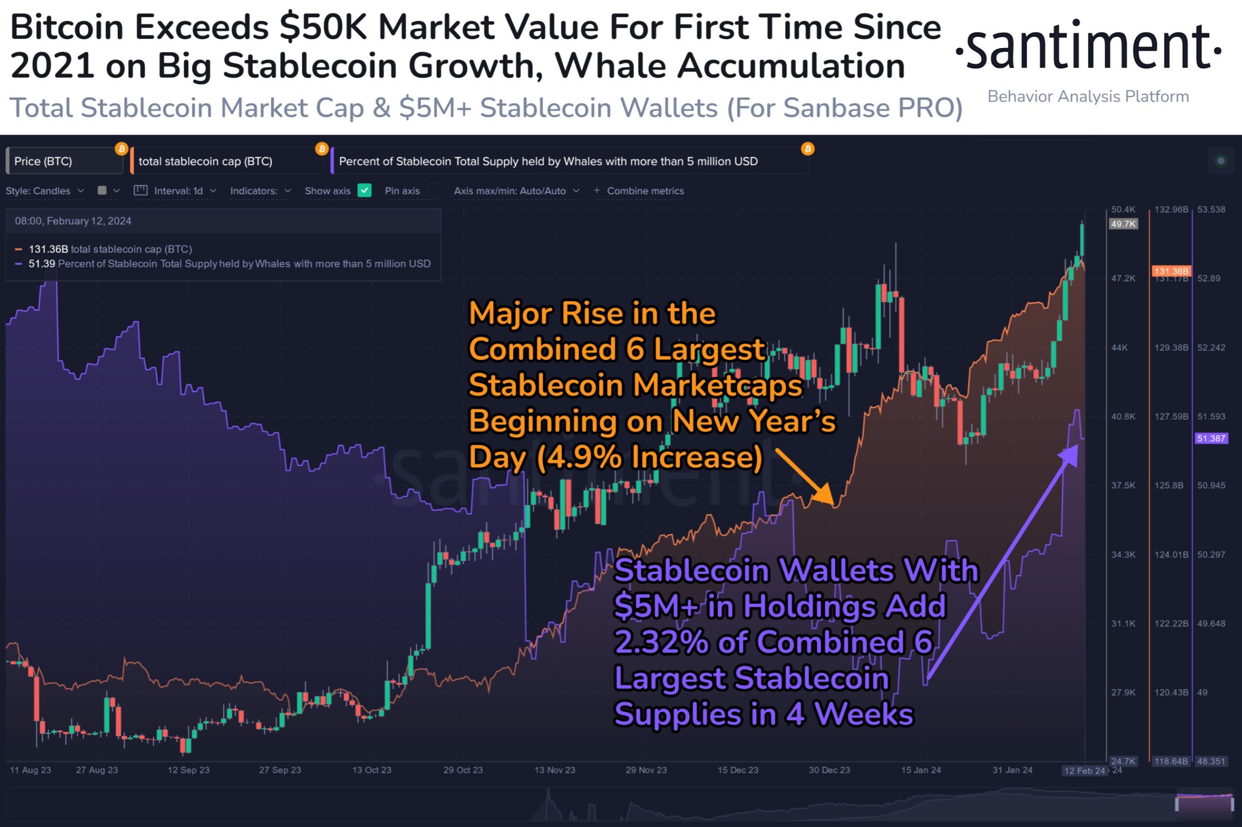 Giá Bitcoin và dữ liệu stalecoin. Nguồn: santiment.