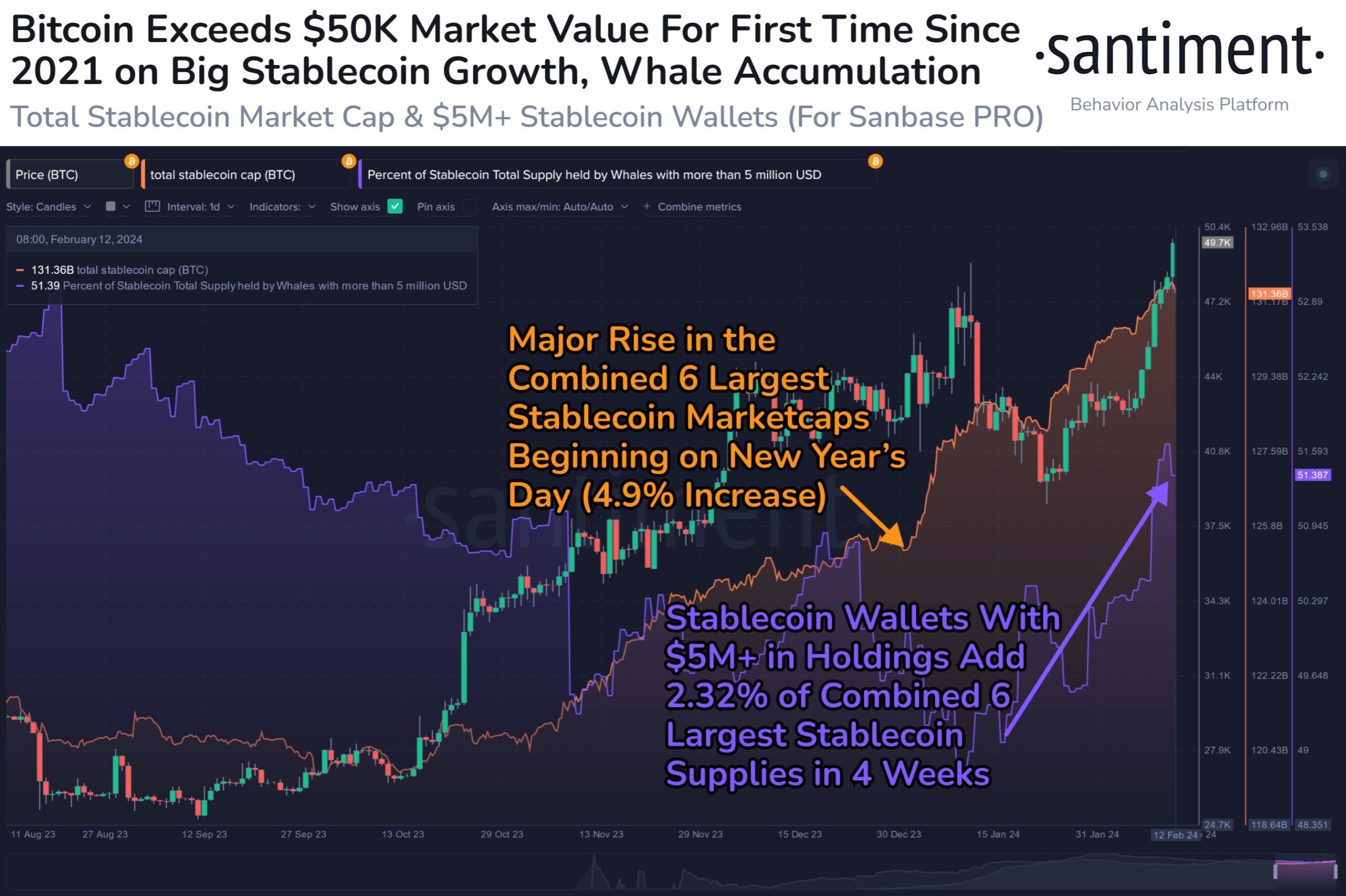 Giá Bitcoin và dữ liệu stalecoin. Nguồn: santiment.
