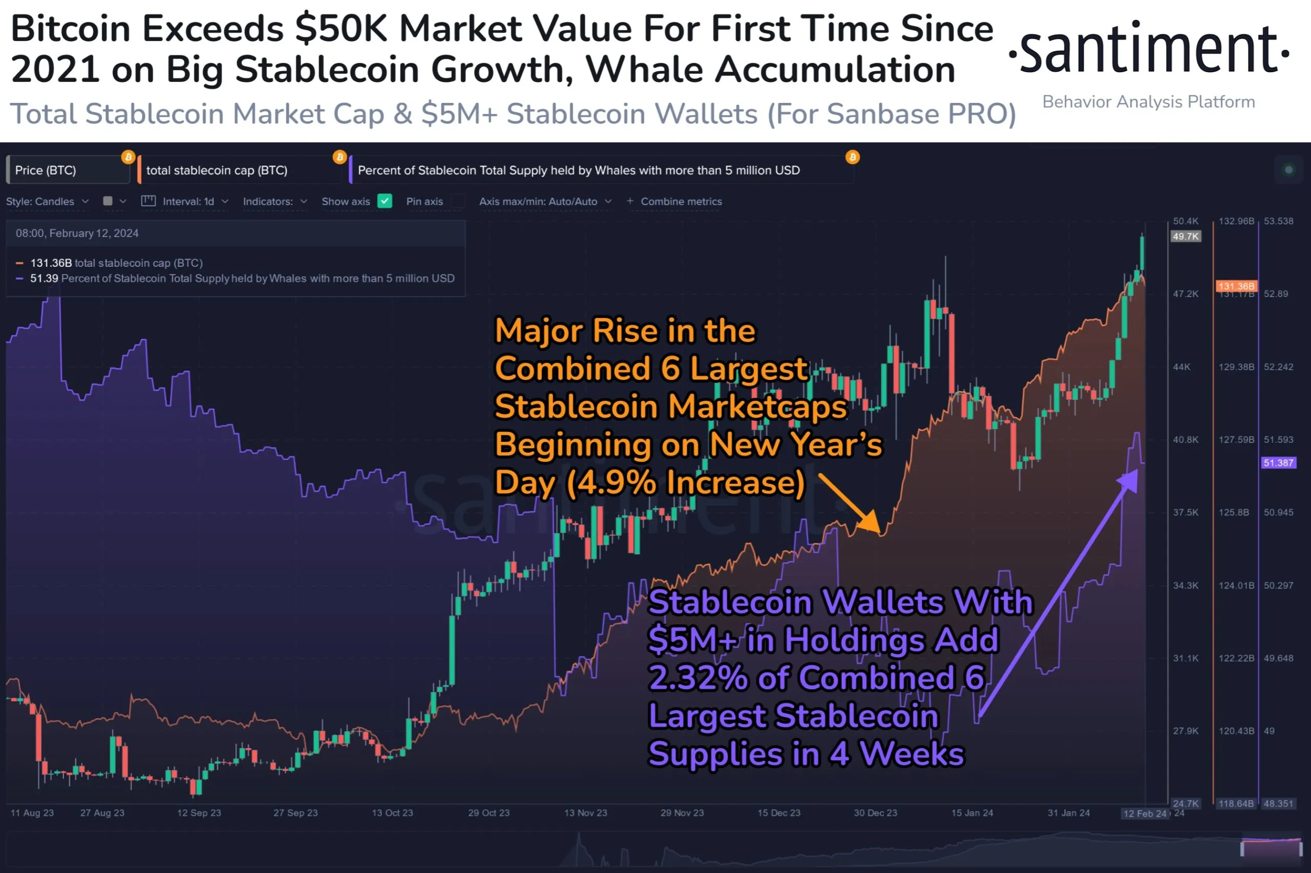 Giá Bitcoin và dữ liệu stalecoin. Nguồn: santiment.