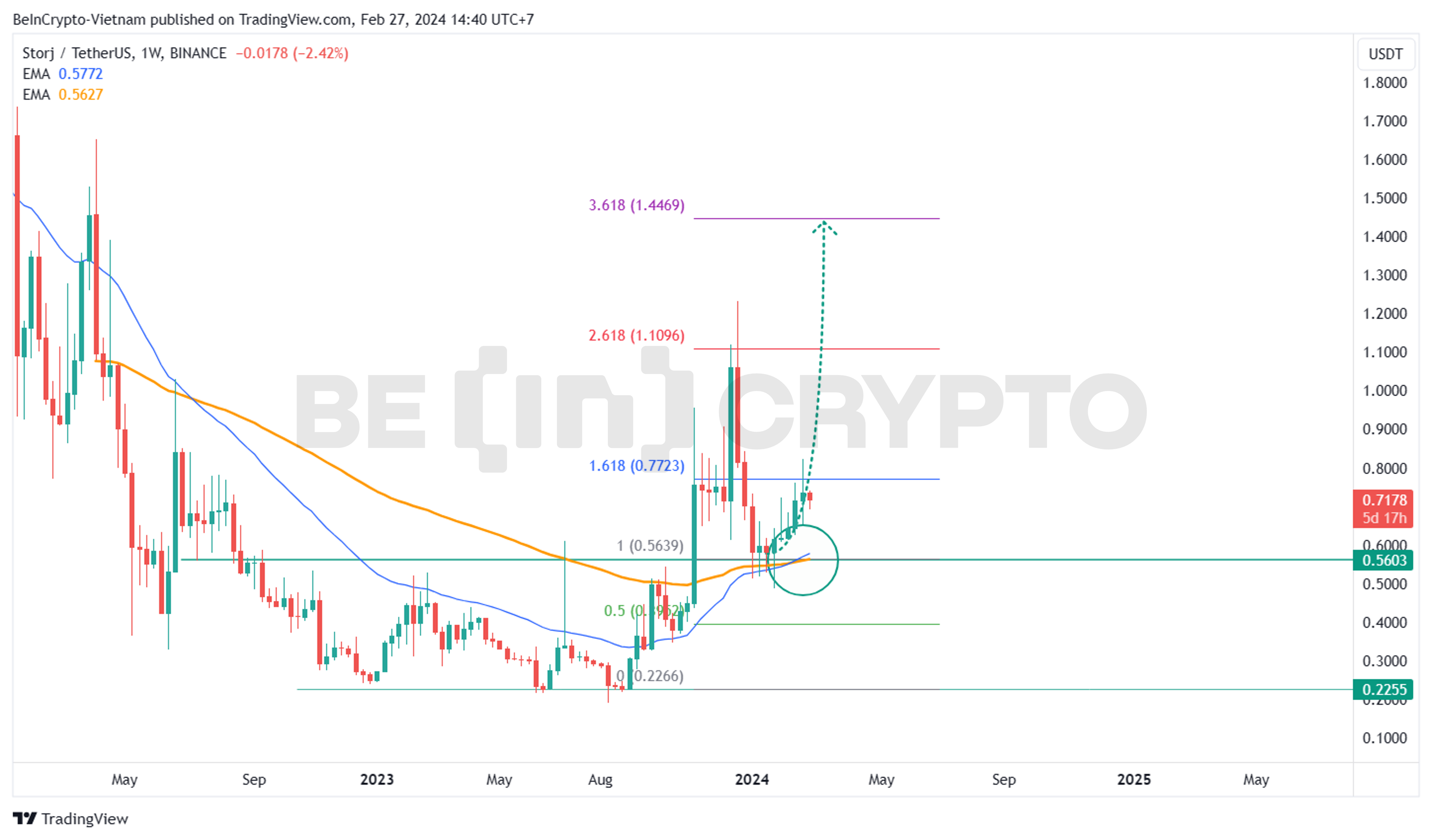 Phân tích kỹ thuật Storj (STORJ) khung tuần với EMA34, EMA89 và Fibonacci.