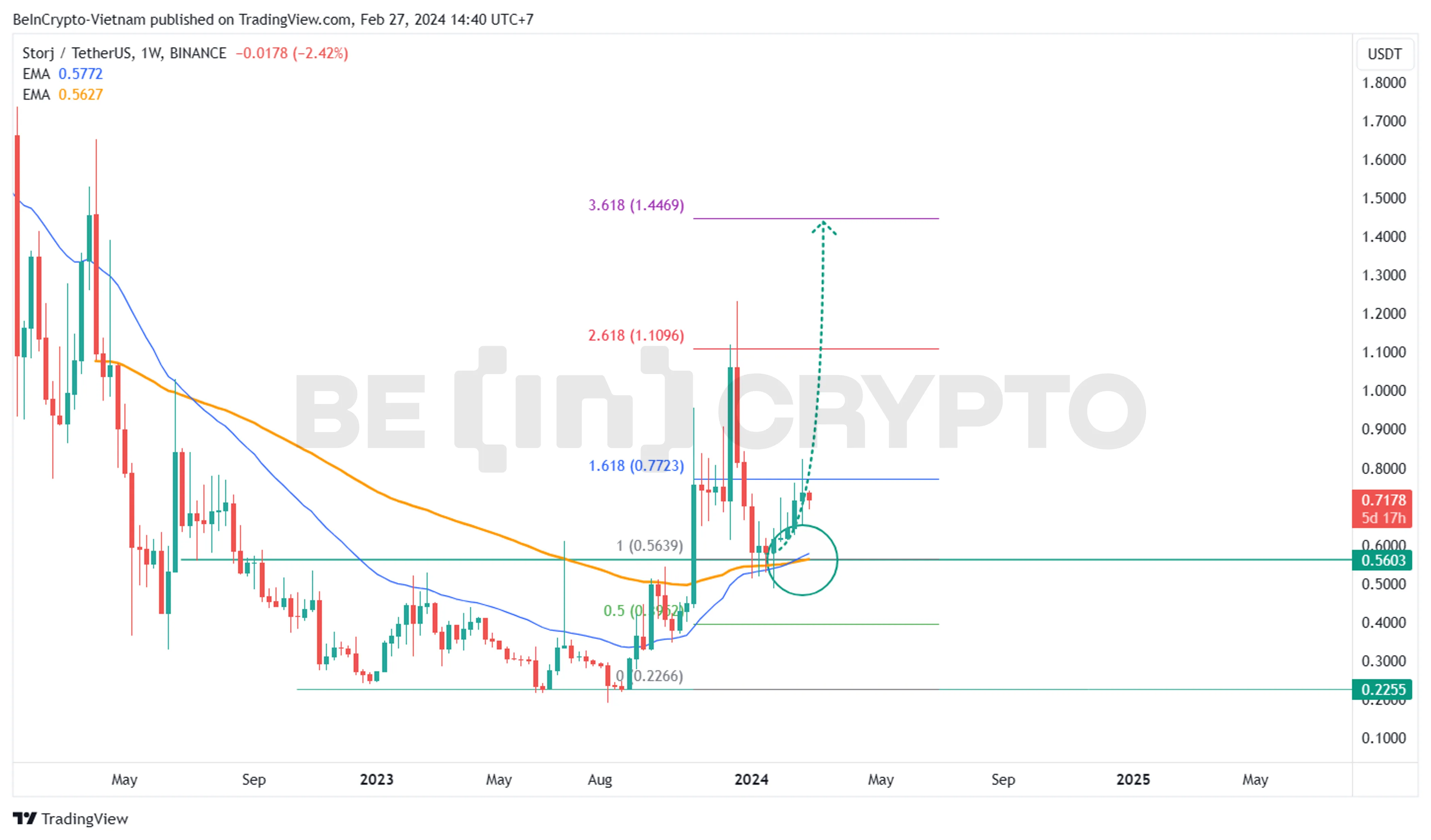 Phân tích kỹ thuật Storj (STORJ) khung tuần với EMA34, EMA89 và Fibonacci.