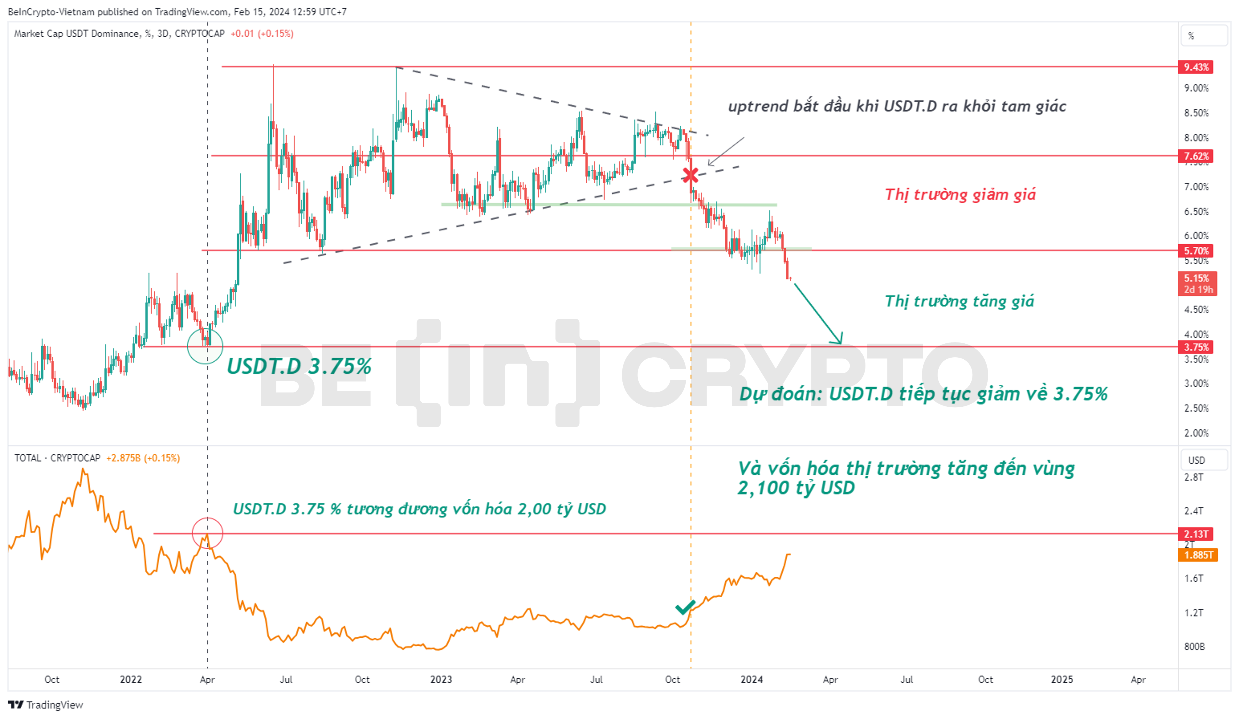 Biến động của vốn hóa thị trường và Tether Dominance (USDT.D).
