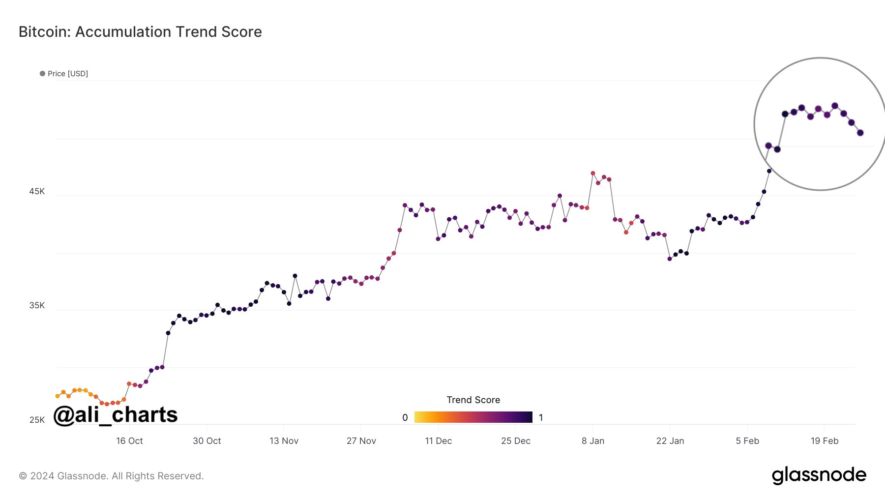 Bitcoin Accumulation Trend Score. Nguồn: glassnode/Ali_charts.