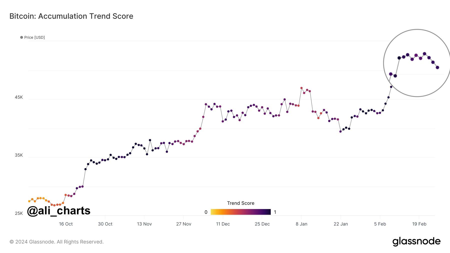 Bitcoin Accumulation Trend Score. Nguồn: glassnode/Ali_charts.