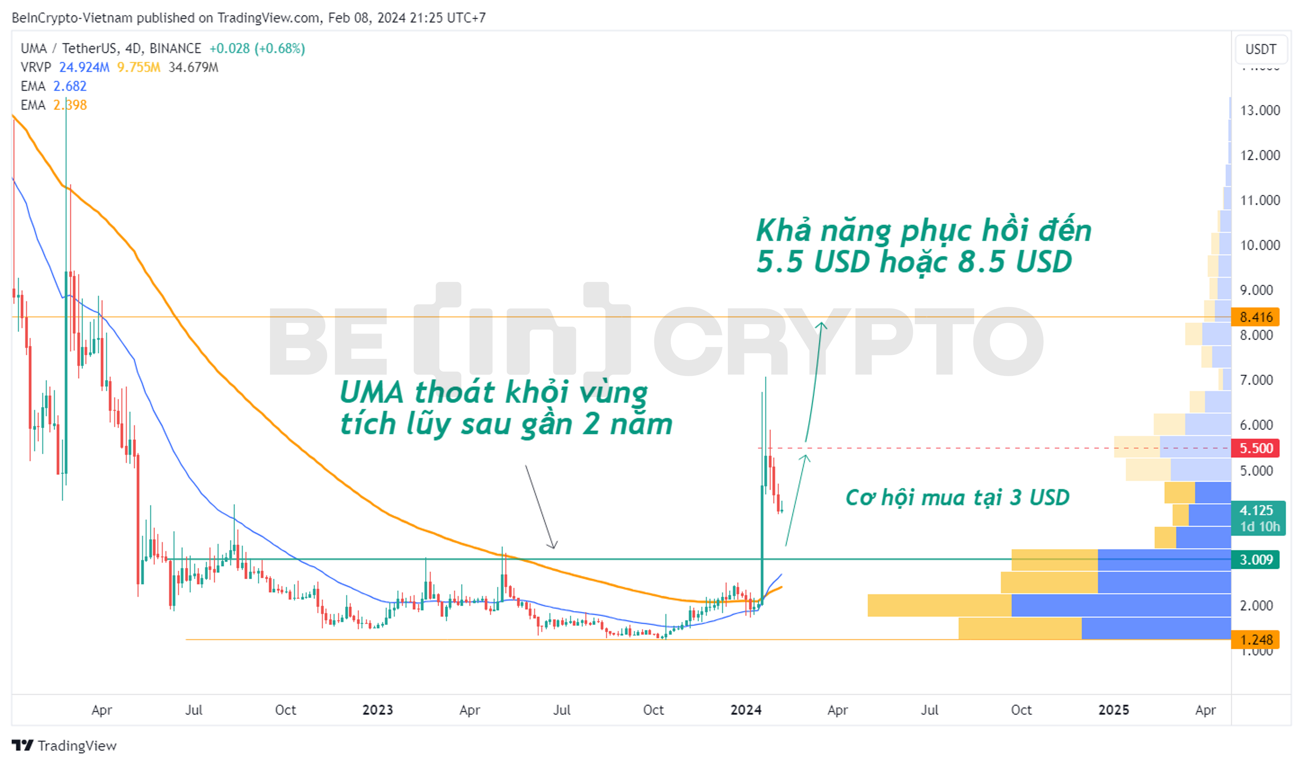 Phân tích kỹ thuật UMA khung 4 ngày với EMA34, EMA89, và Volume Profile.