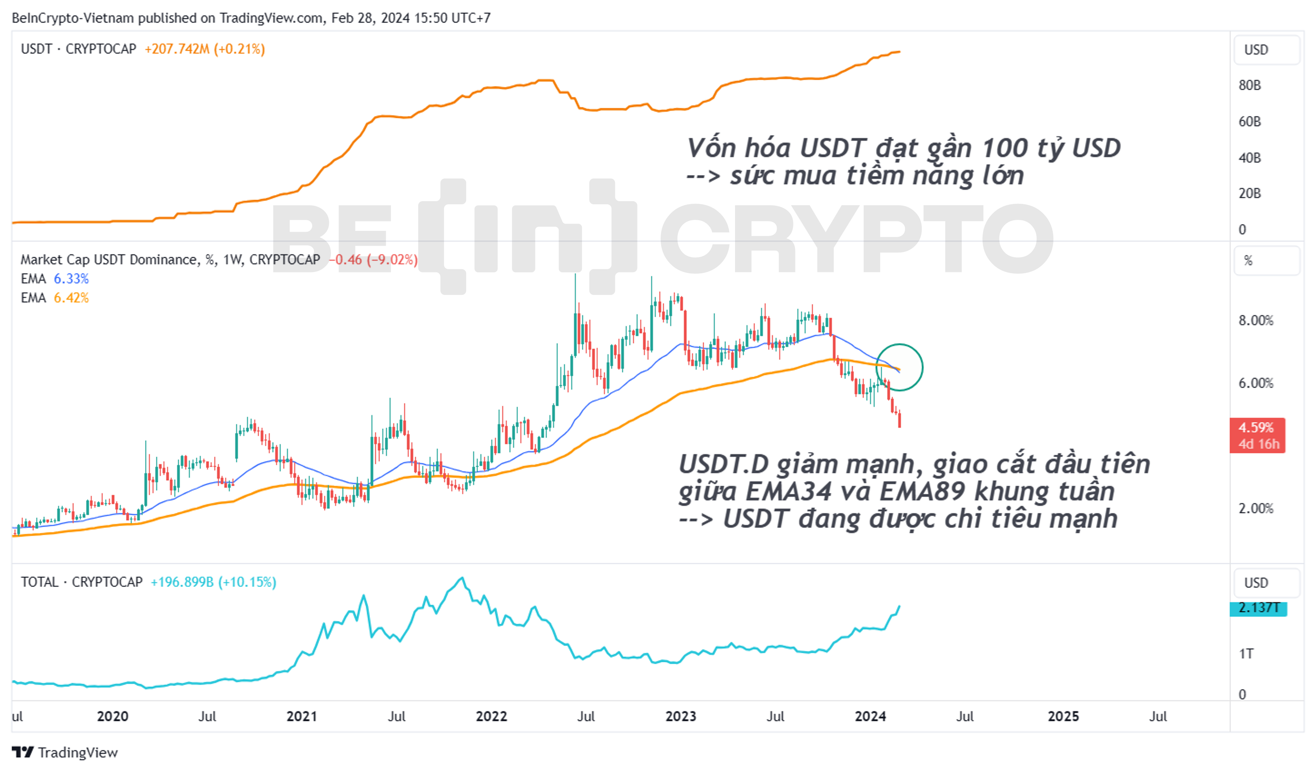 Biến động của vốn hóa Tether, USDT.D và vốn hóa thị trường.