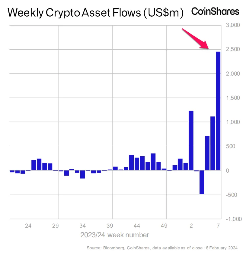 Báo cáo Weekly Crypto Asset Flows. Nguồn: Coinshares.