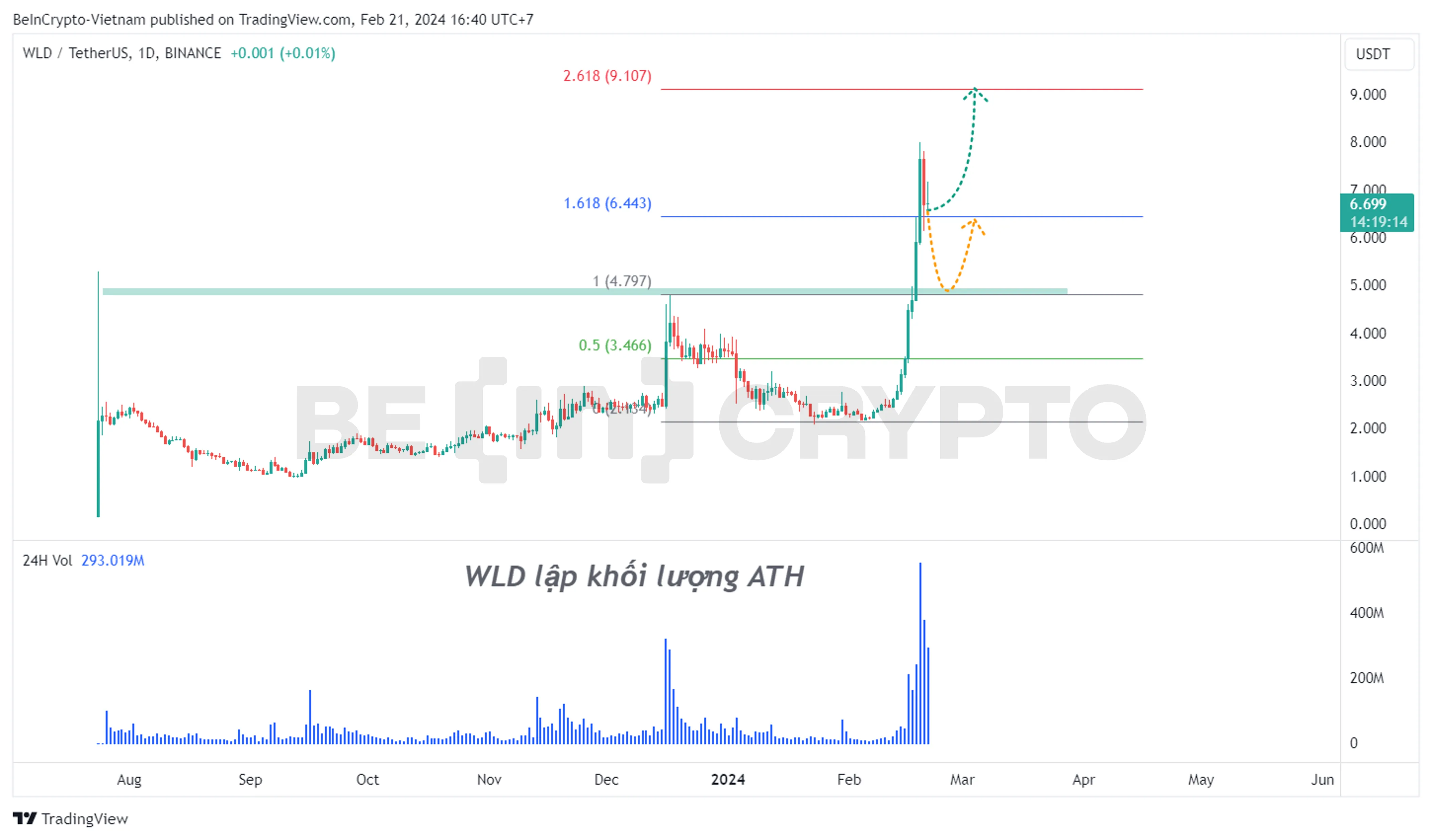 Phân tích giá Worldcoin (WLD) khung ngày với Fibonacci.