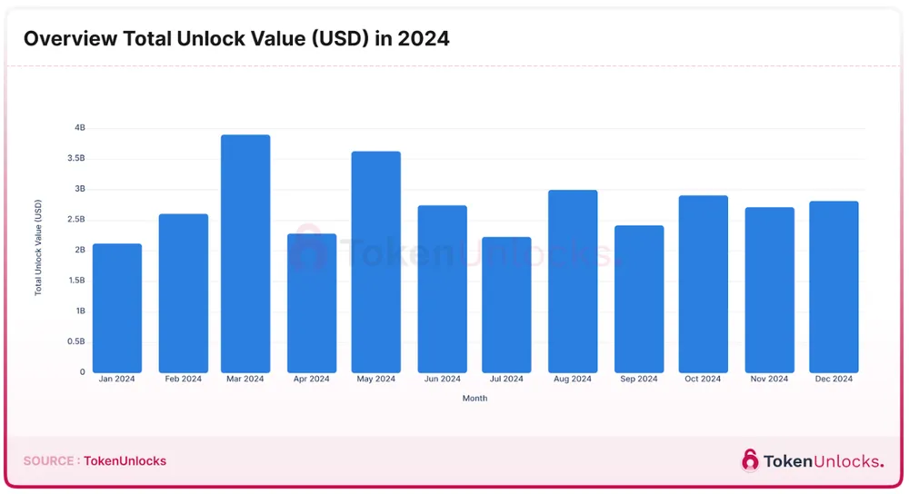 Tổng giá trị token được unlock theo các tháng. Nguồn: TokenUnlocks