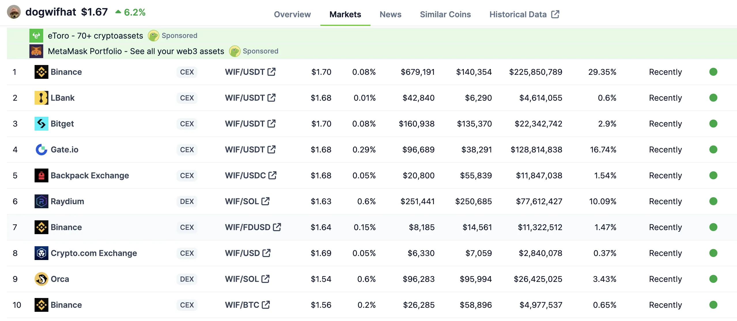 Sàn giao dịch WIF token. Nguồn: CoinGecko