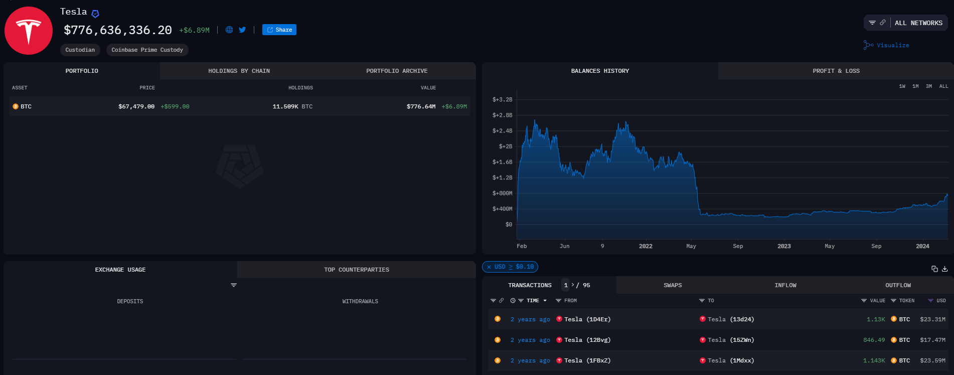 Lượng nắm giữ BTC của Tesla. Nguồn: Arkham