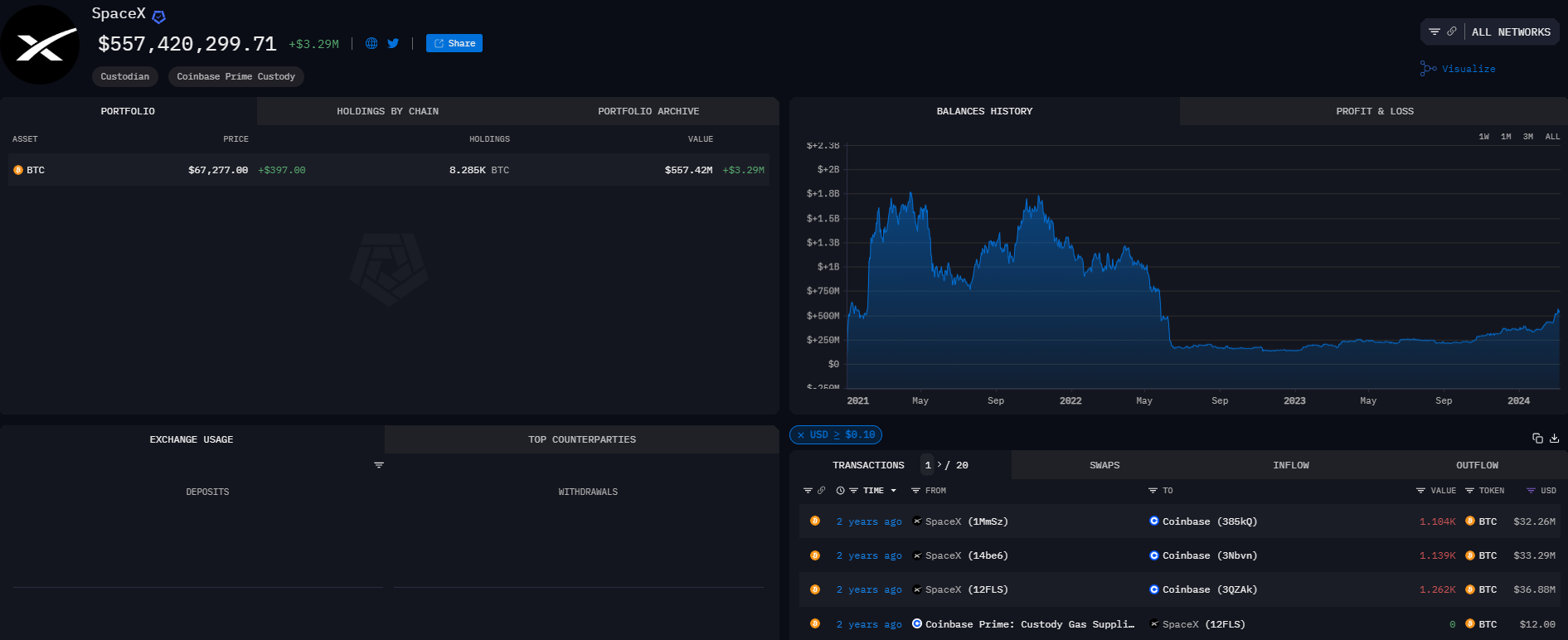 Lượng nắm giữ BTC của Tesla. Nguồn: Arkham