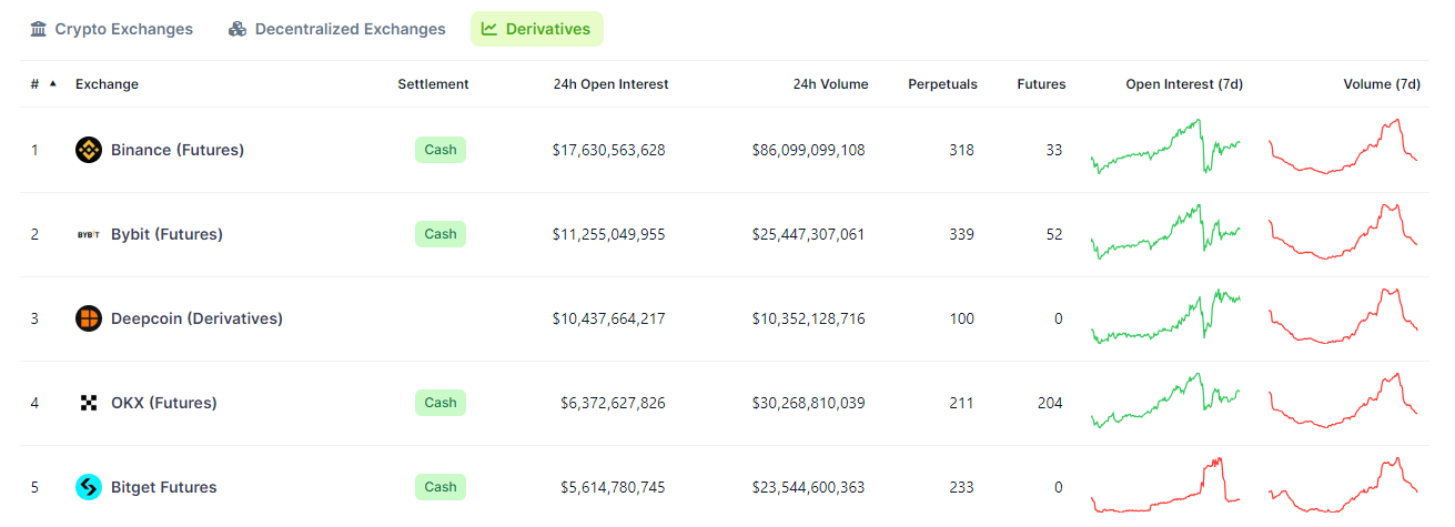Một vài số liệu liên quan đến Binance Futures. Nguồn: CoinGecko