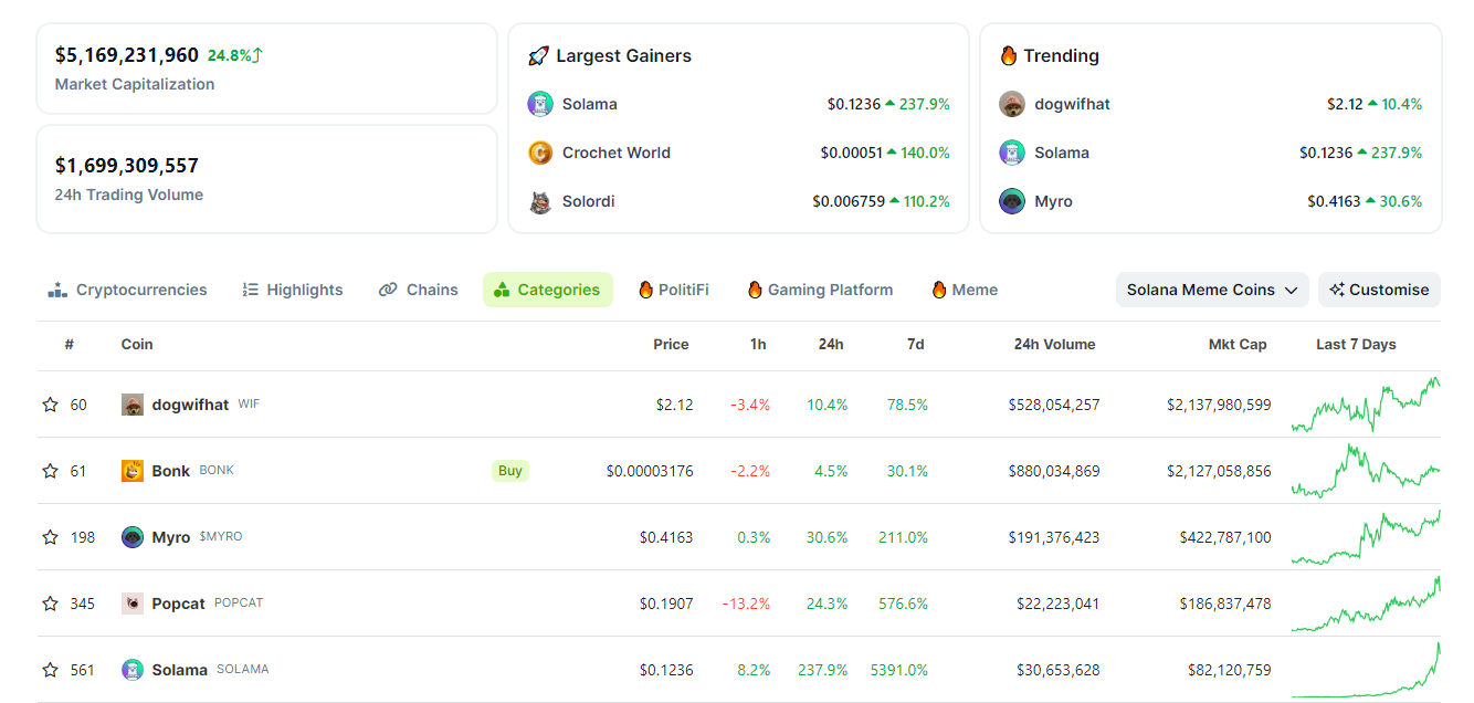 Vốn hóa các meme coin hệ Solana