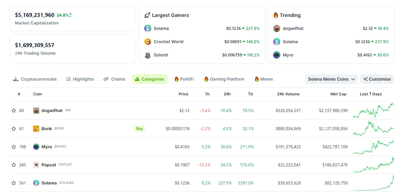 Vốn hóa các meme coin hệ Solana