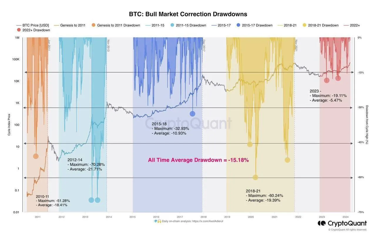 Các lần điều chỉnh của Bitcoin