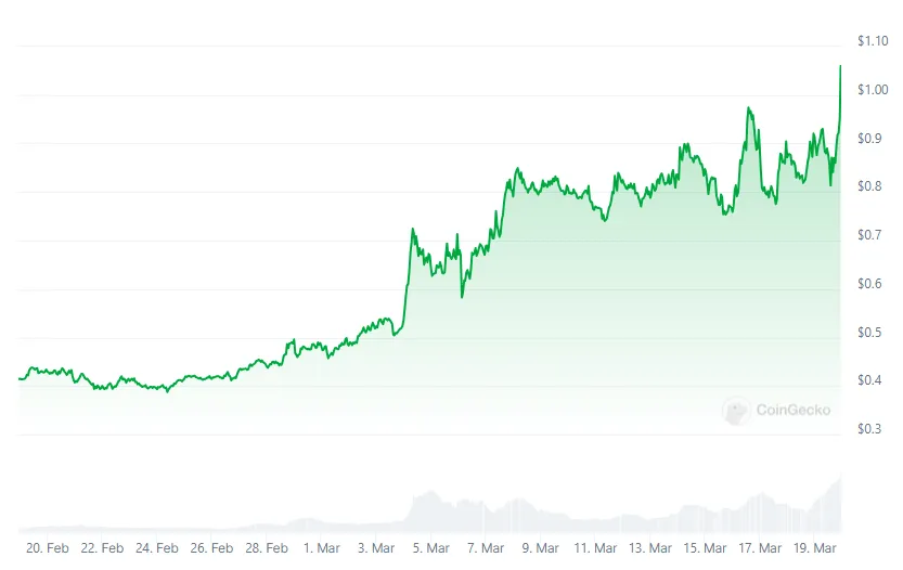 Biến động giá FTM. Nguồn: CoinGecko