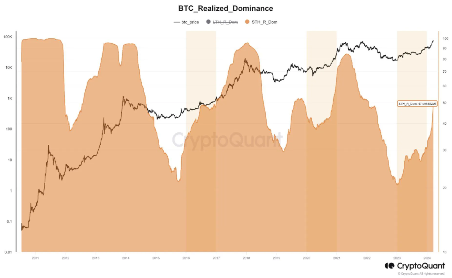 Realized dominance của STH. Nguồn: CryptoQuant