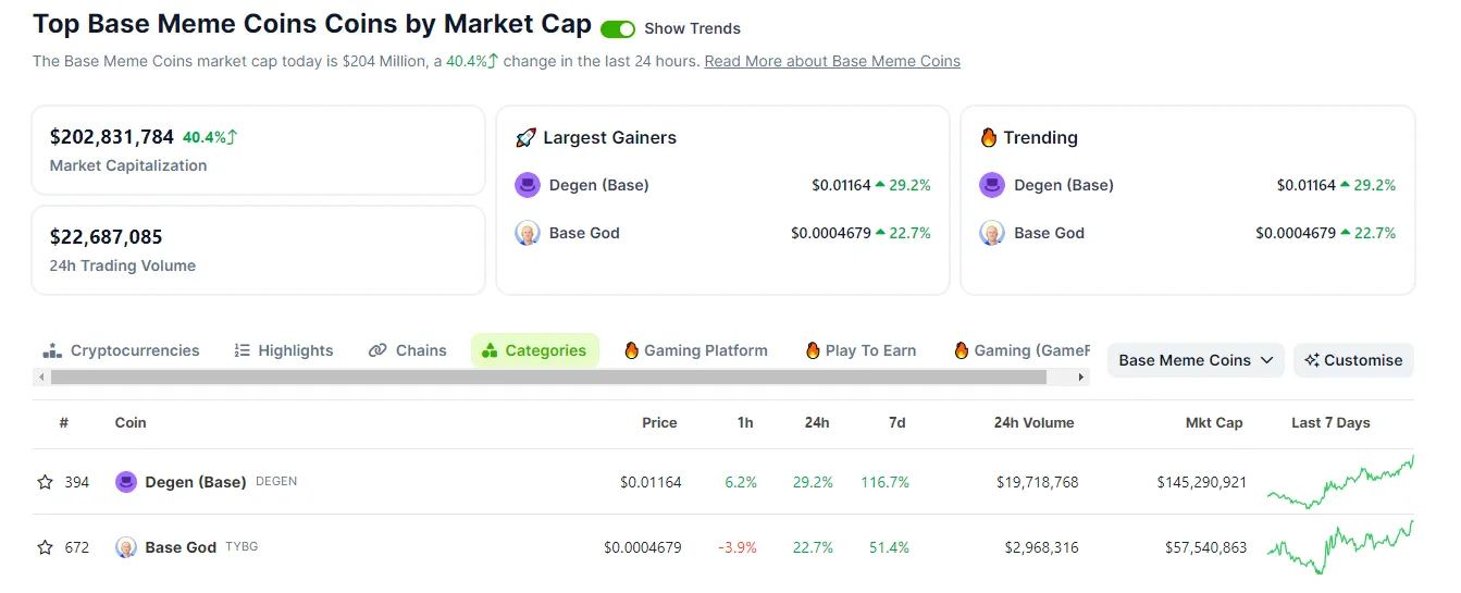 Base meme coin. Nguồn: CoinGecko