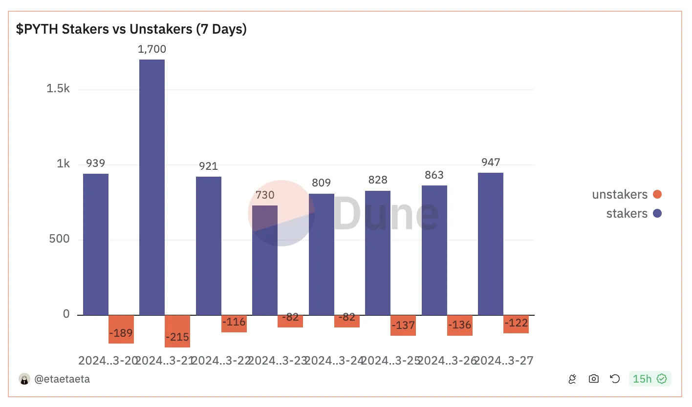 PYTH Stakers & Unstakers
