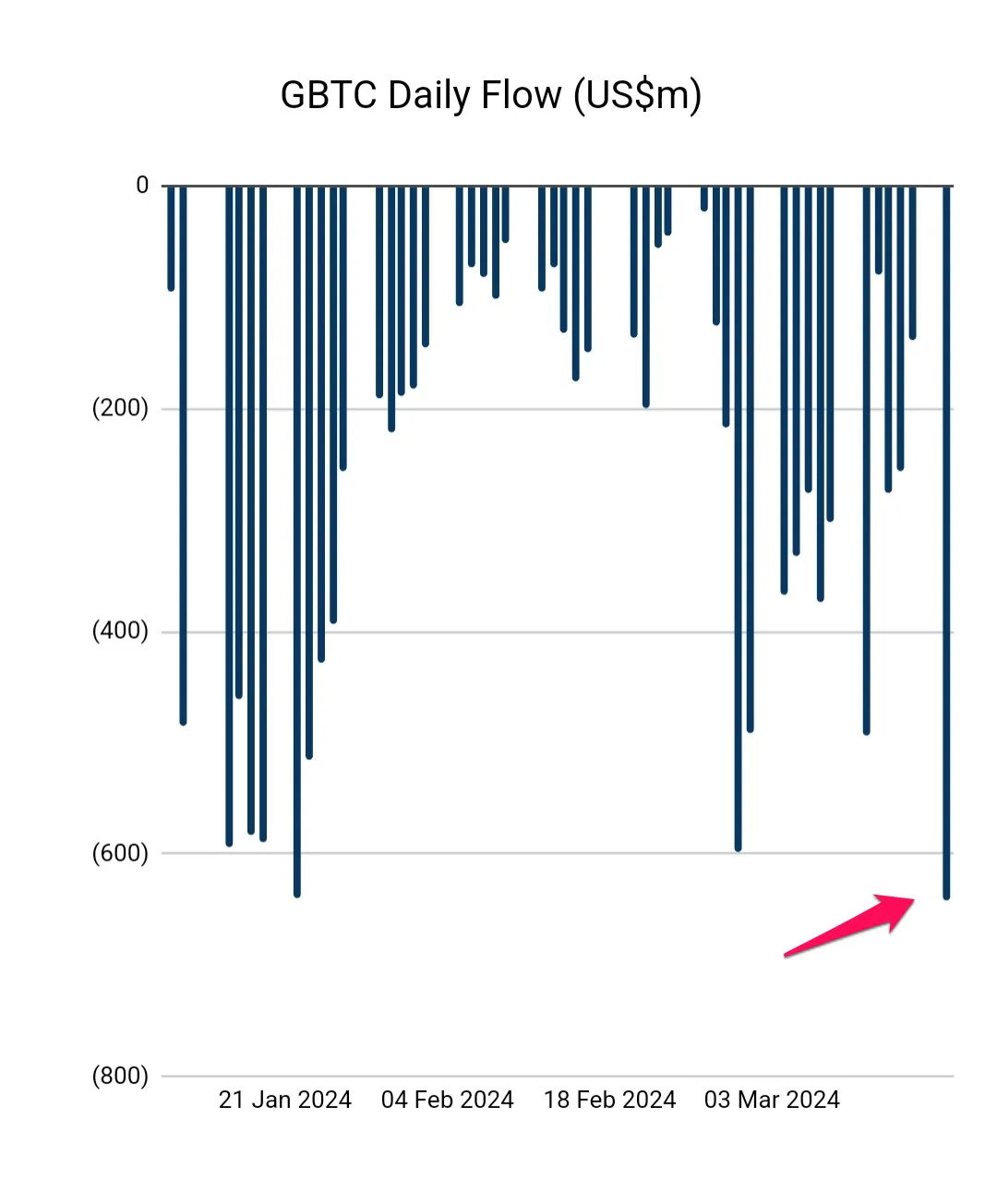 Dòng tiền của GBTC từ khi ETF được phê duyệt. Nguồn: FarsideUK