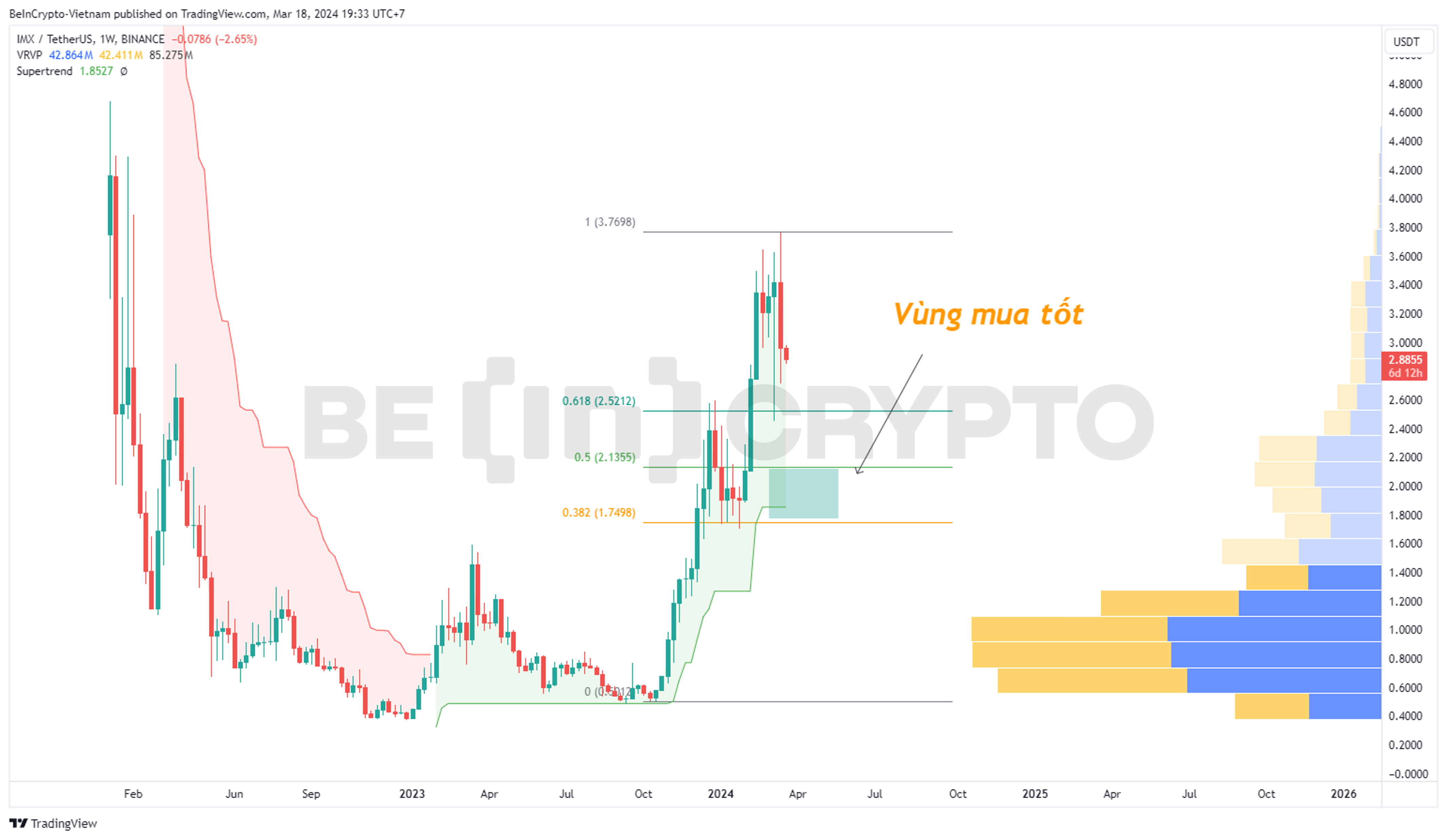 Phân tích kỹ thuật IMX khung tuần.