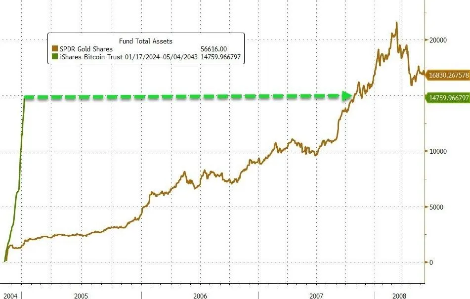 Tăng trưởng tổng tài sản giữa iShares Bitcoin Trust của Blackrock và SPDR Gold Trust. Nguồn: KobeissiLetter/Zerohedge