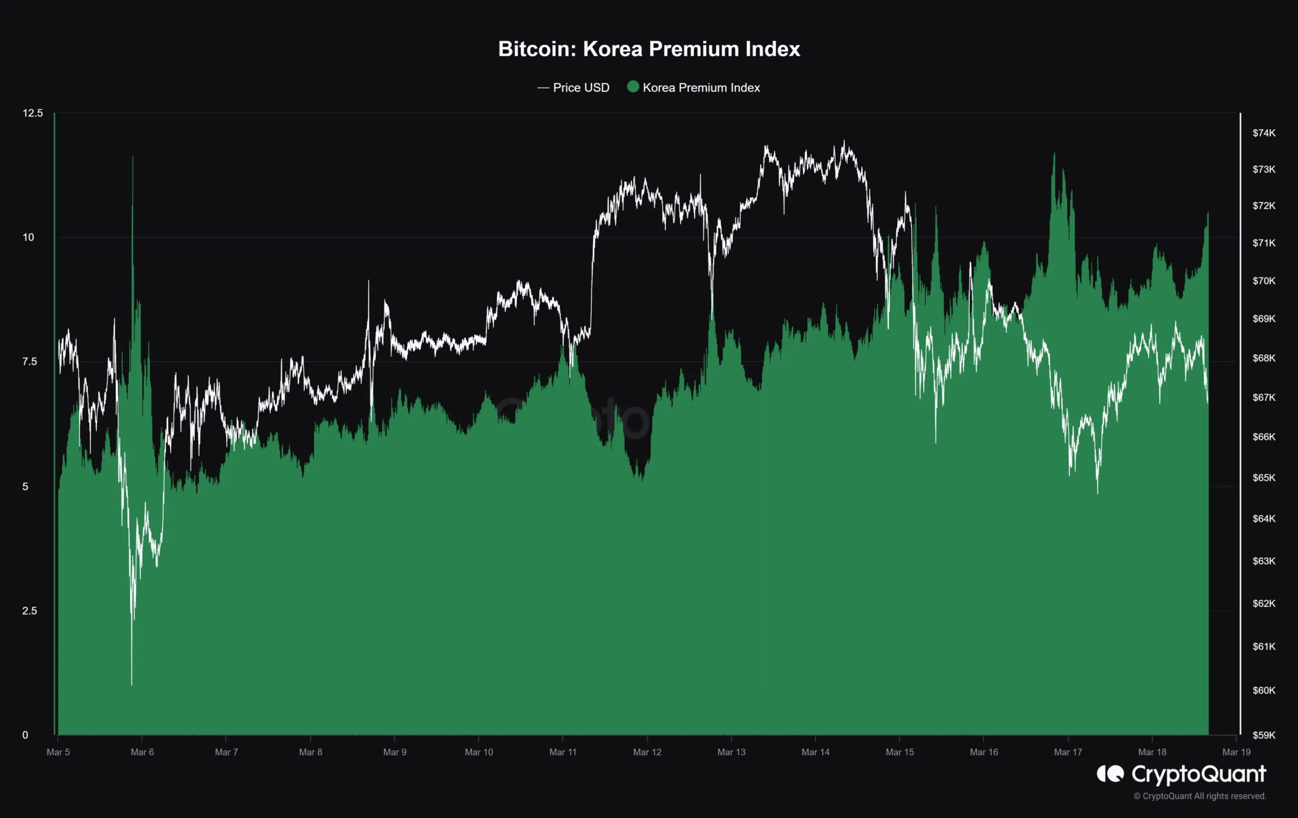 Bitcoin Korea Premium Index. Nguồn: CryptoQuant.