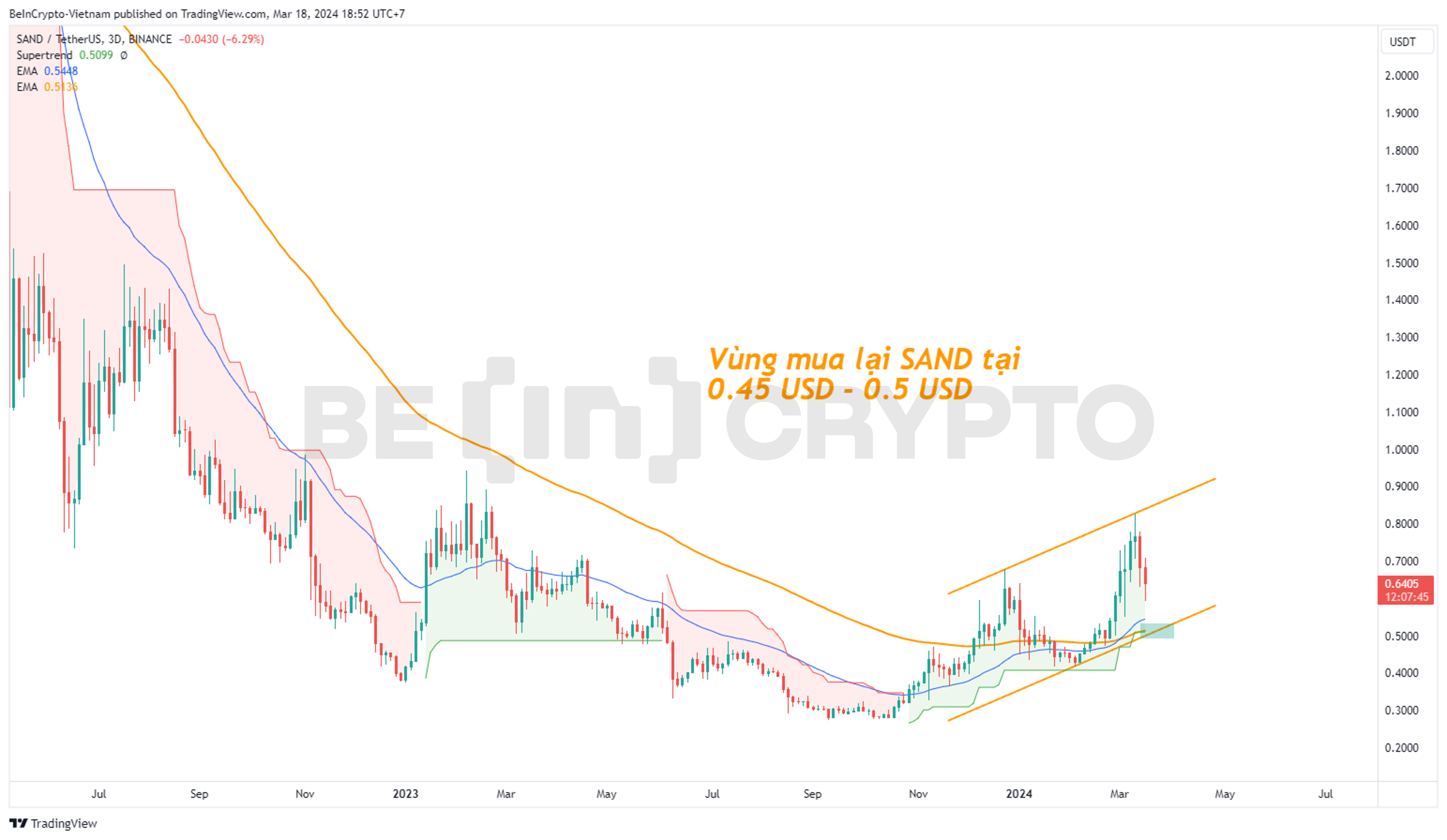 Phân tích kỹ thuật SAND khung 3 ngày với Super Trend, EMA34, EMA89.
