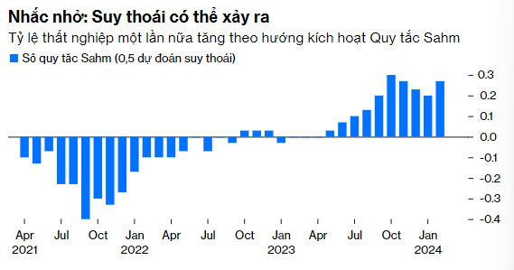 Tỷ lệ thất nghiệp Hoa Kỳ theo từng tháng. Nguồn: Bloomberg