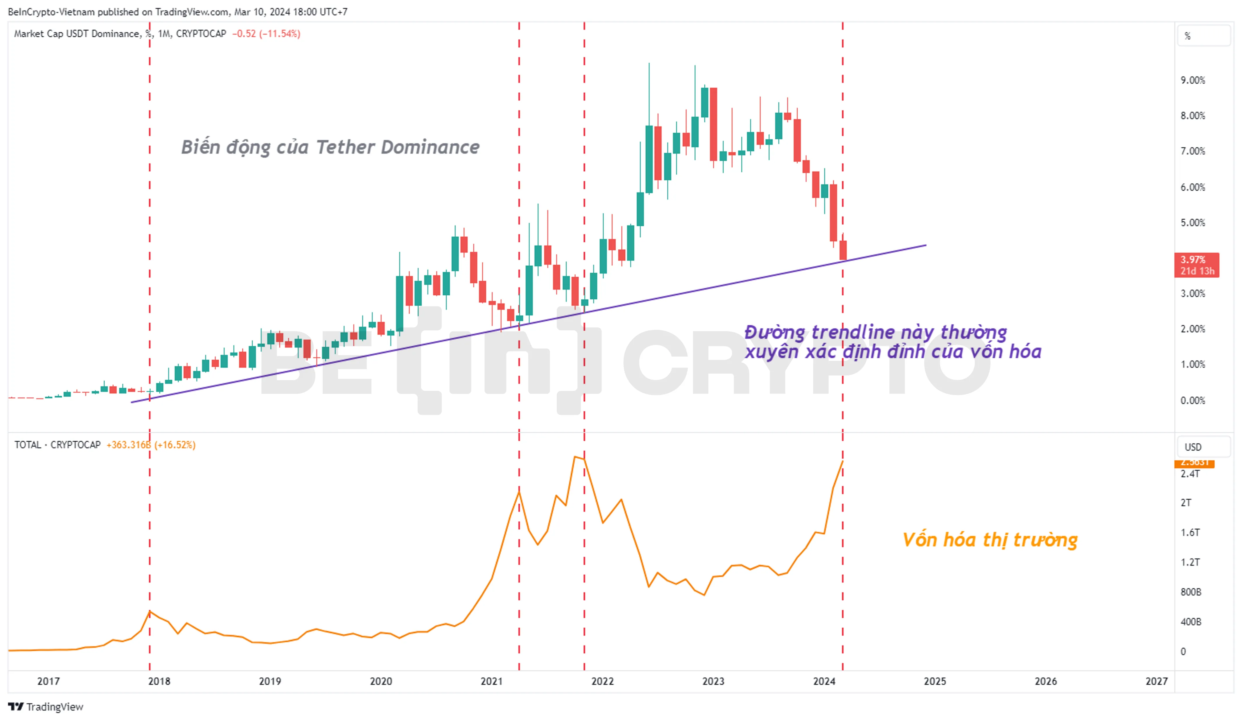 So sánh tỷ trọng của Tether Dominance (USDT.D) và vốn hóa thị trường.