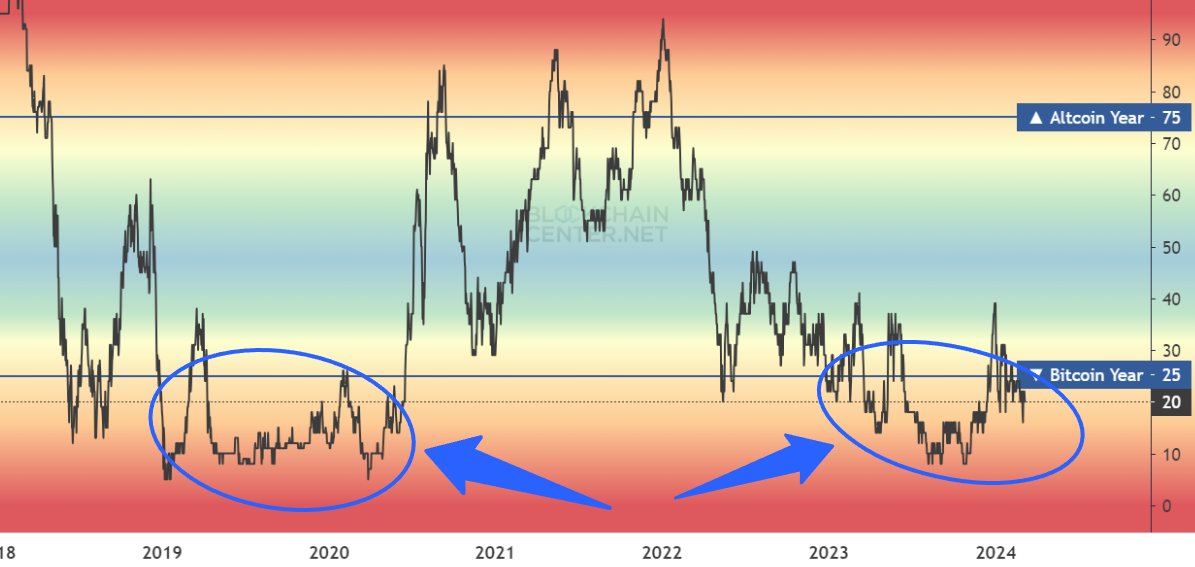 Chỉ báo Altcoin Season Index. Nguồn: el_crypto_prof